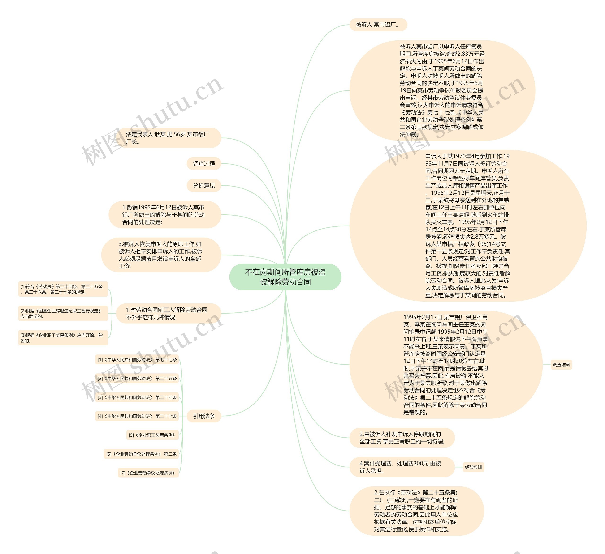 不在岗期间所管库房被盗被解除劳动合同思维导图