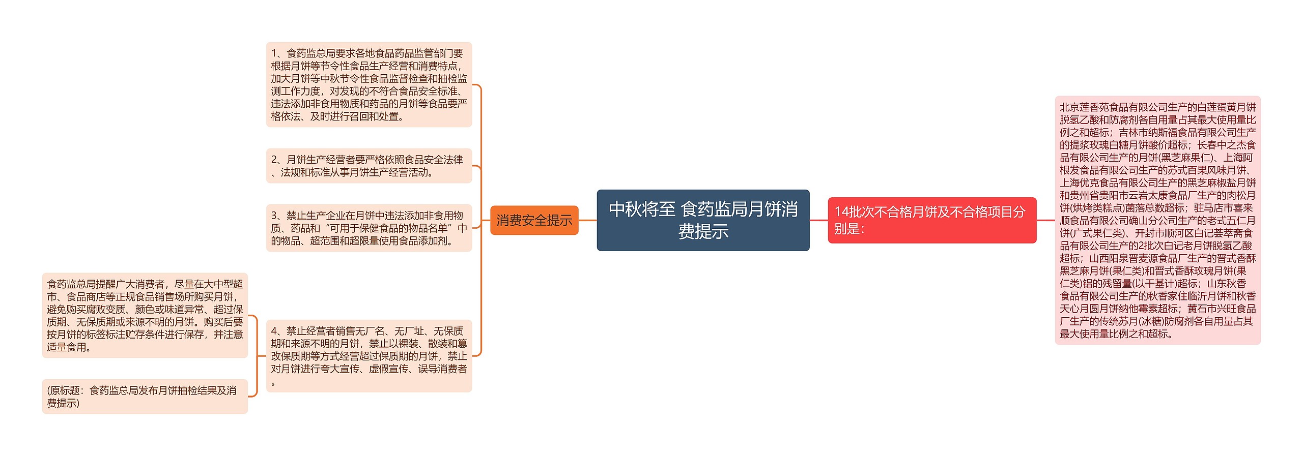 中秋将至 食药监局月饼消费提示思维导图