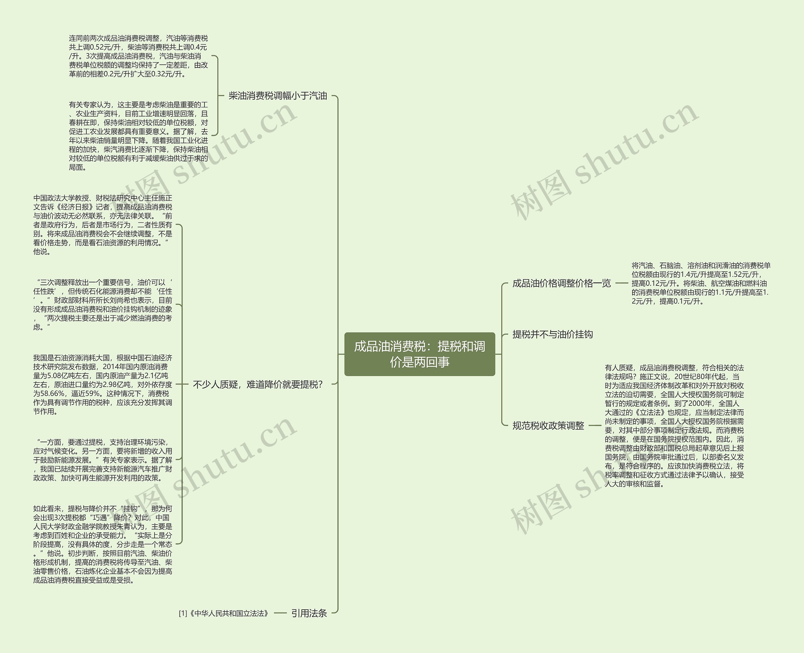成品油消费税：提税和调价是两回事思维导图