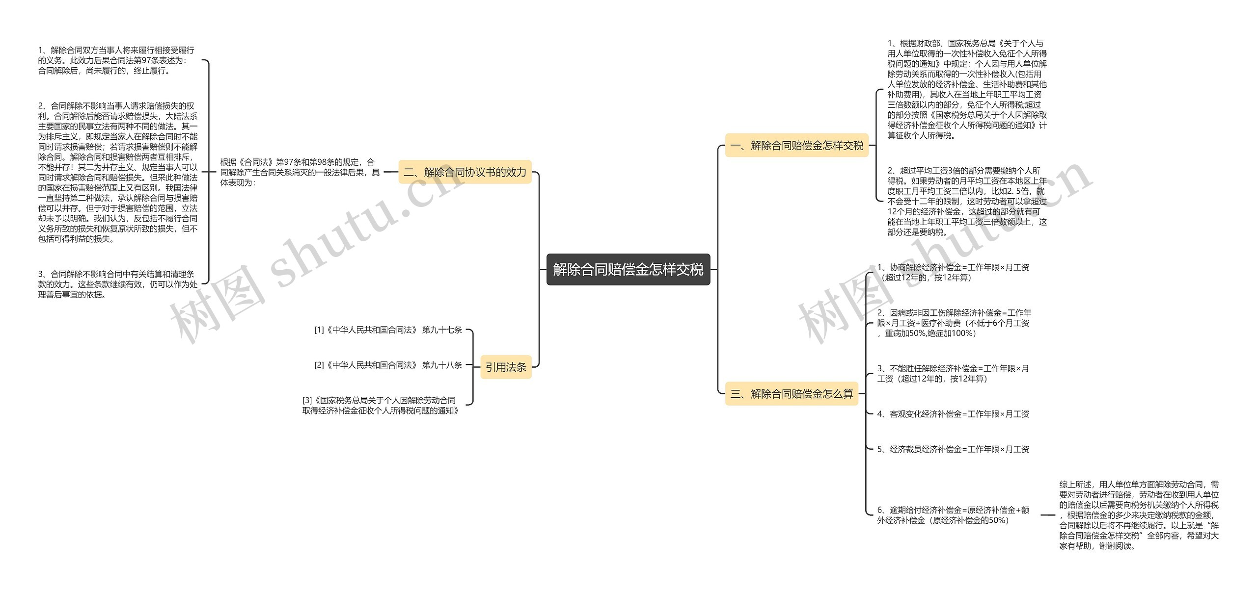 解除合同赔偿金怎样交税思维导图