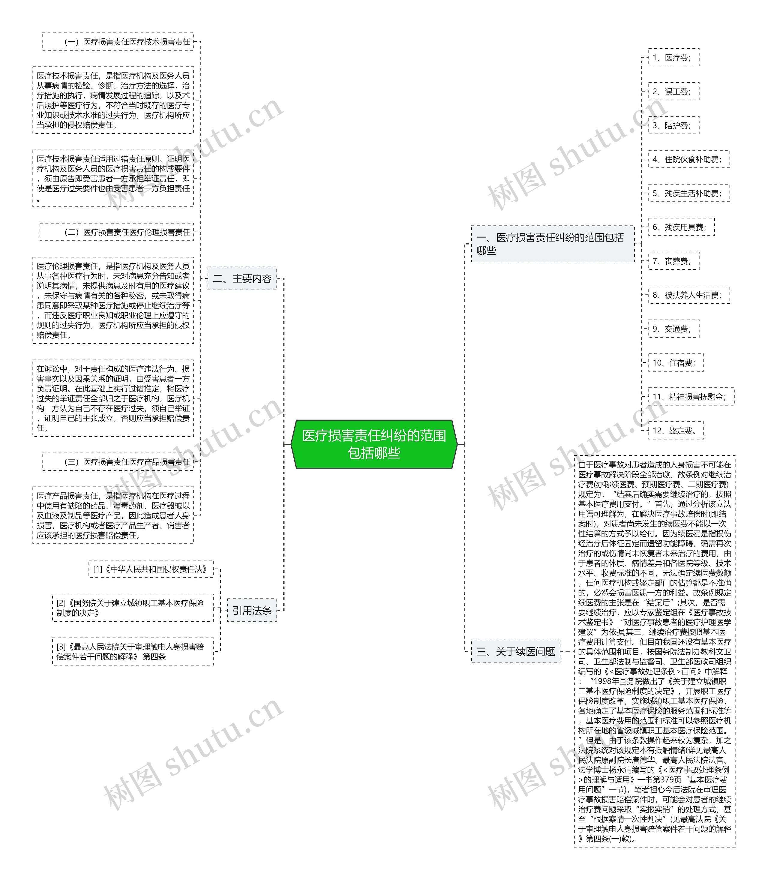 医疗损害责任纠纷的范围包括哪些思维导图