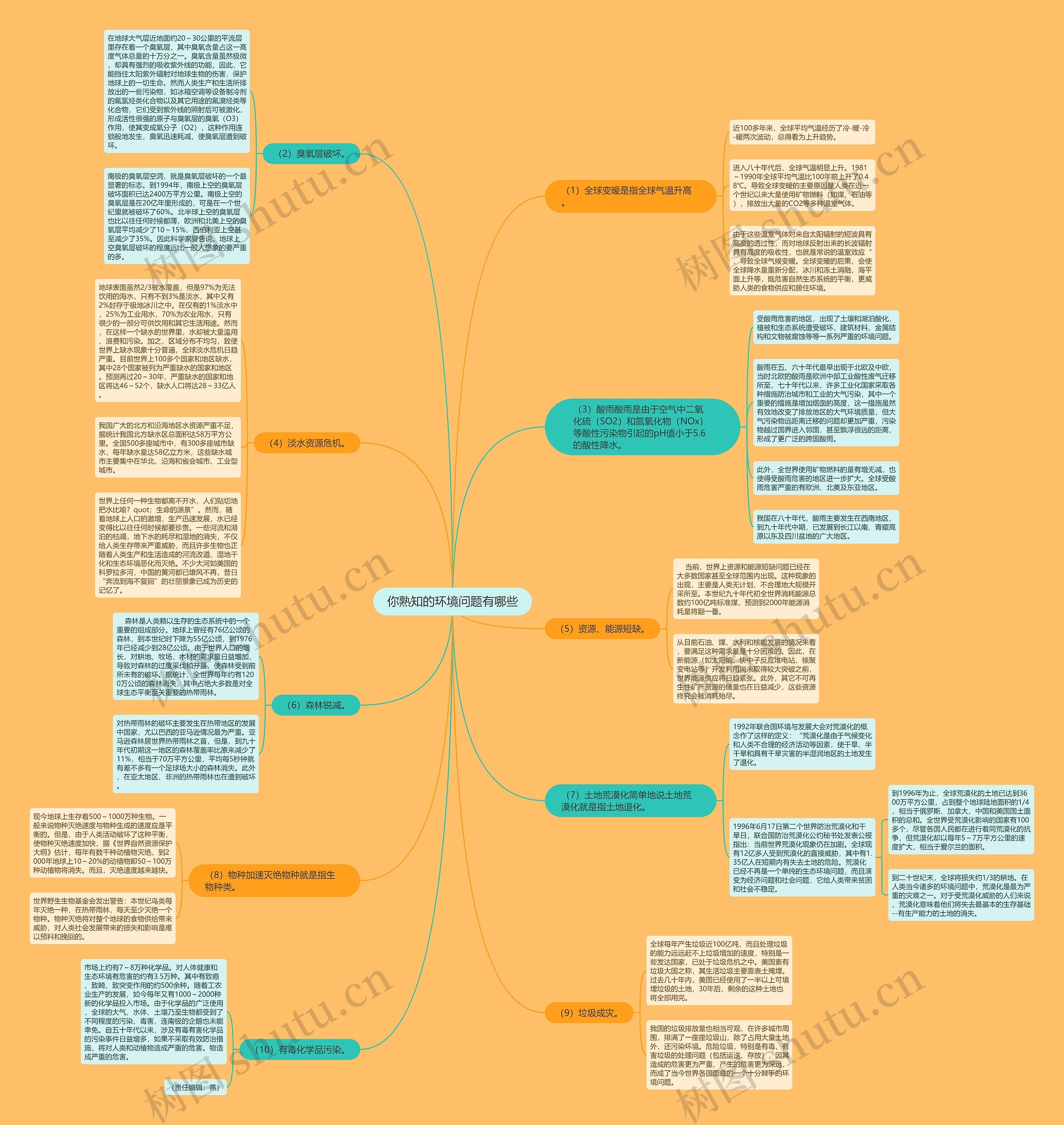 你熟知的环境问题有哪些思维导图