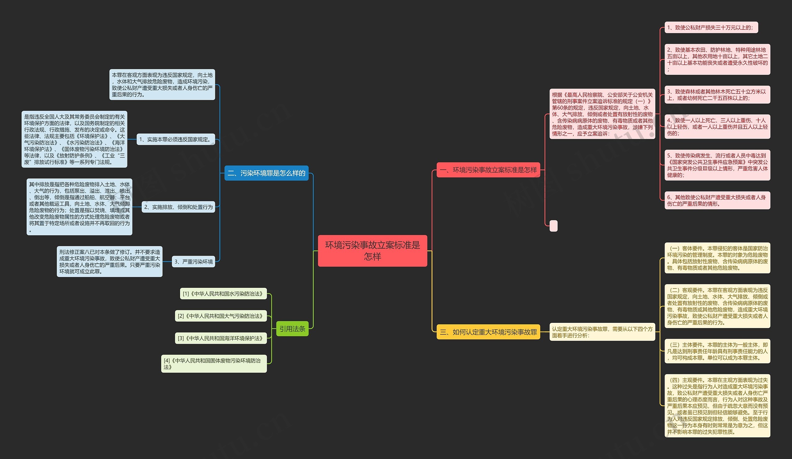 环境污染事故立案标准是怎样思维导图