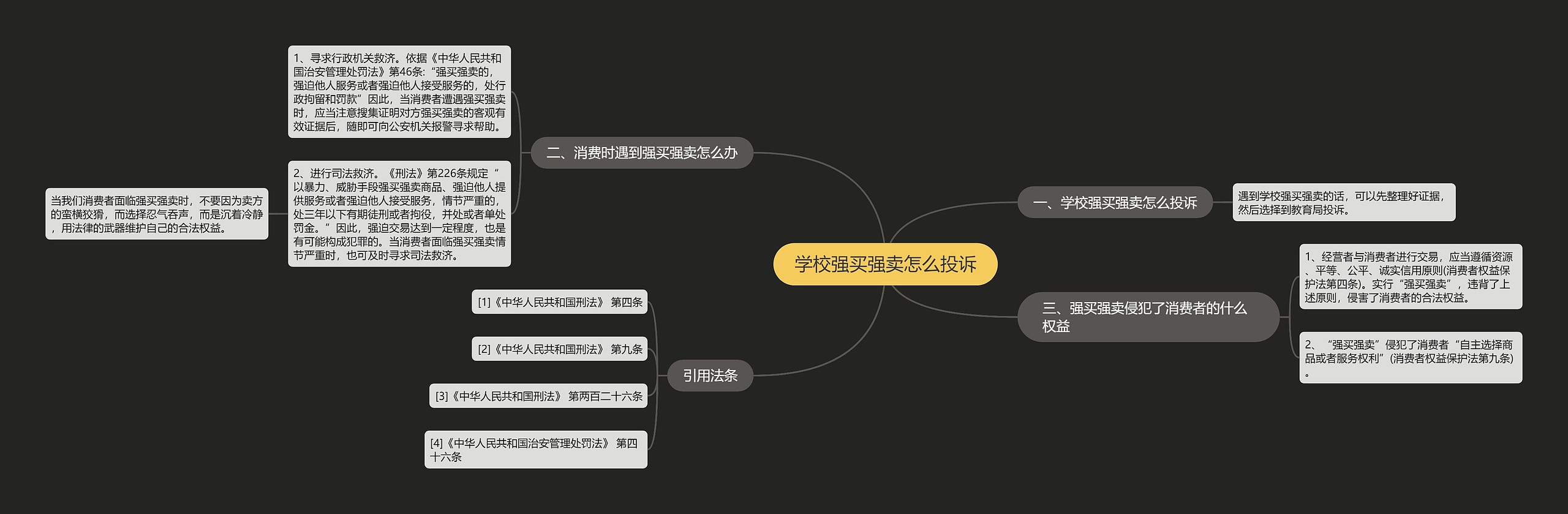 学校强买强卖怎么投诉思维导图