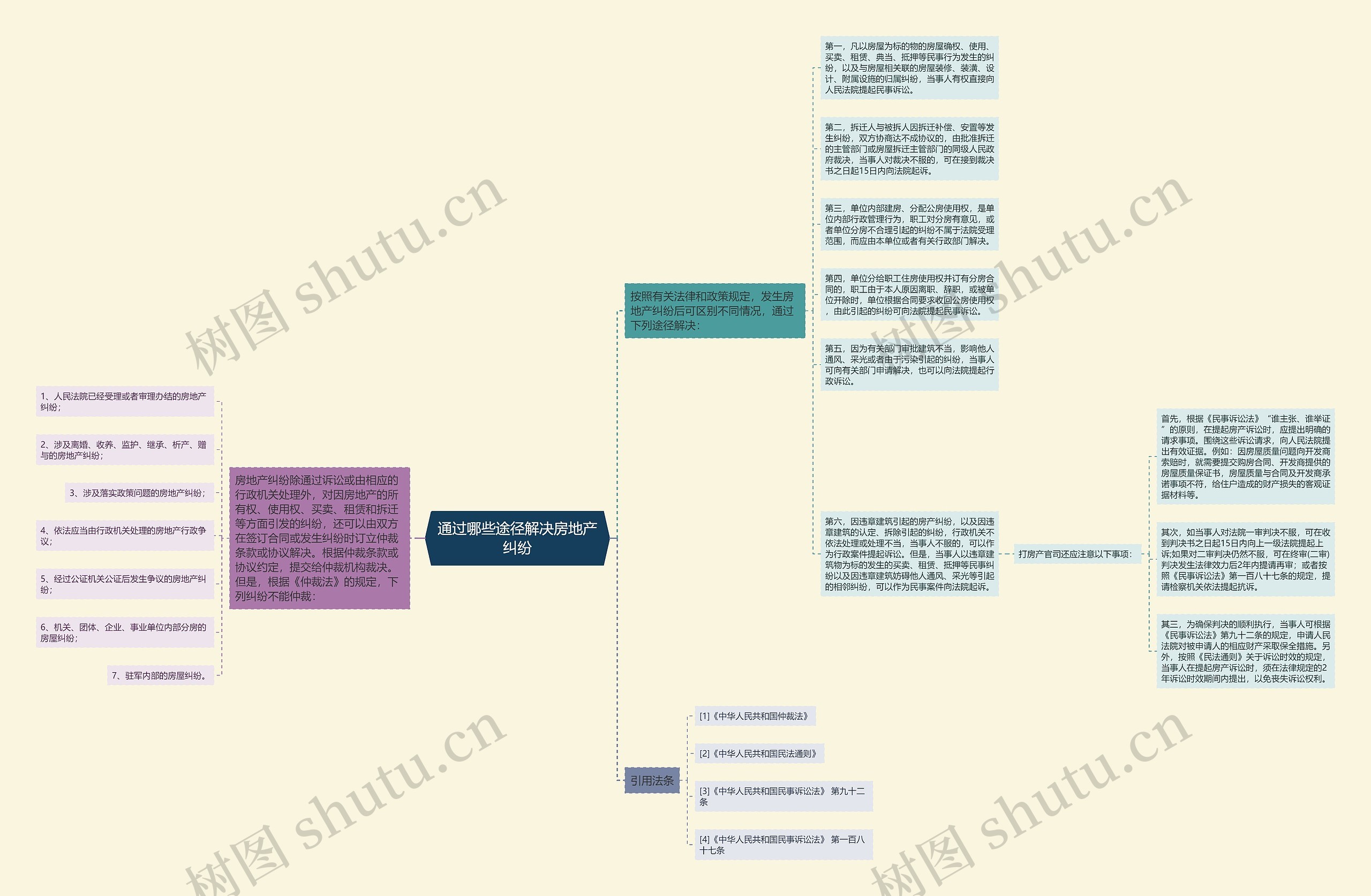 通过哪些途径解决房地产纠纷思维导图