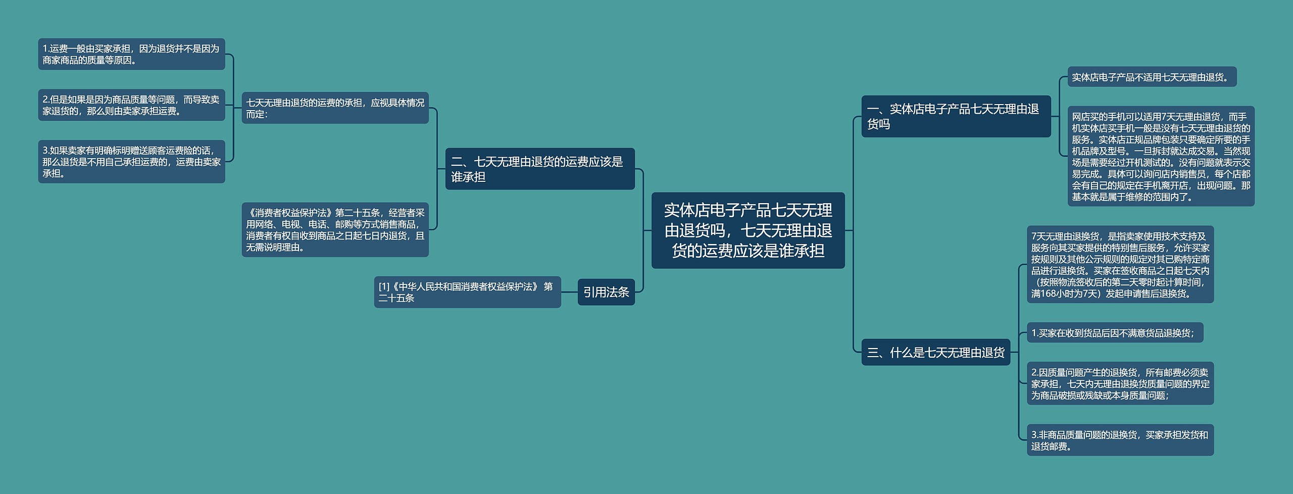 实体店电子产品七天无理由退货吗，七天无理由退货的运费应该是谁承担思维导图