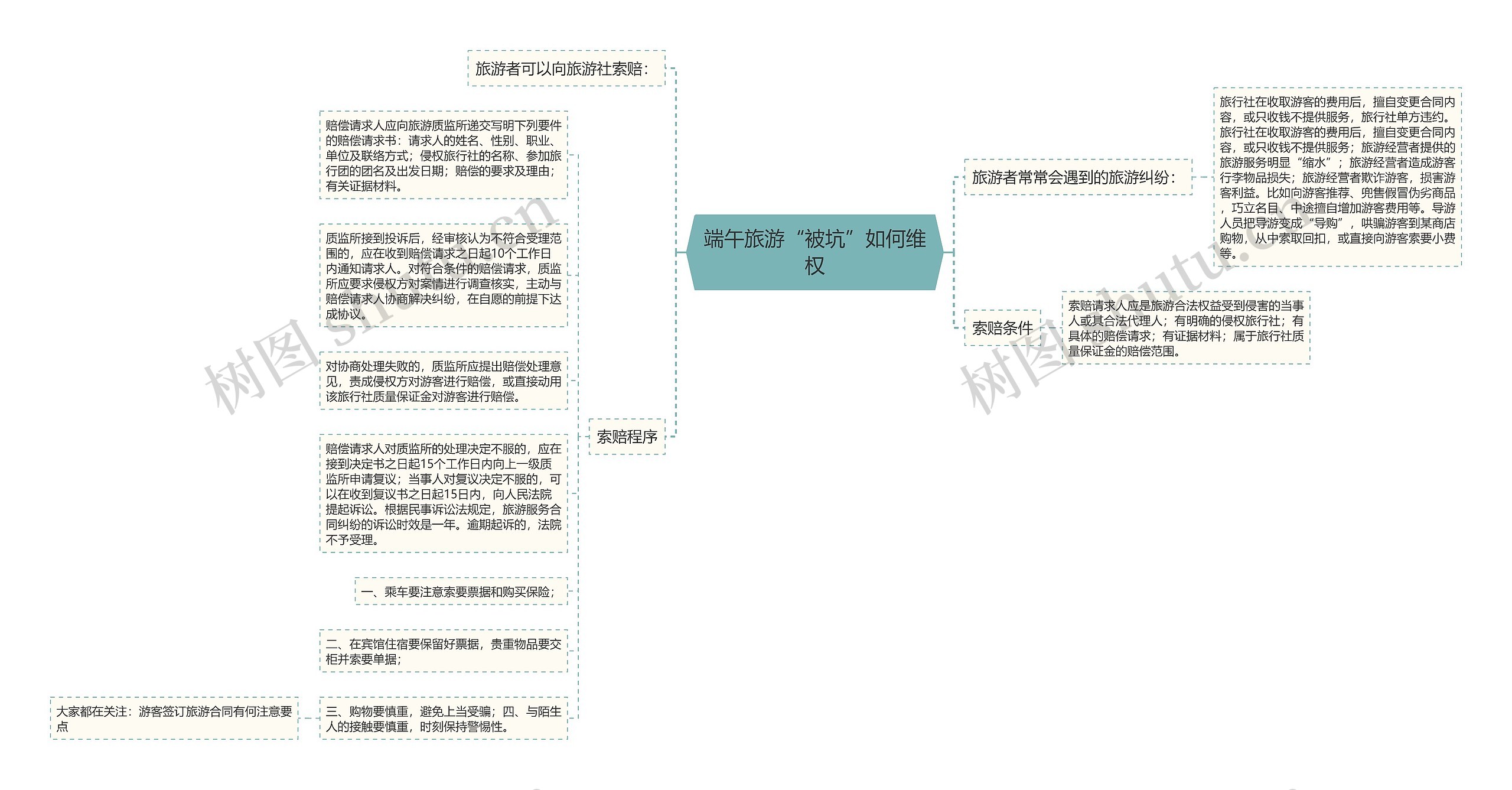 端午旅游“被坑”如何维权思维导图