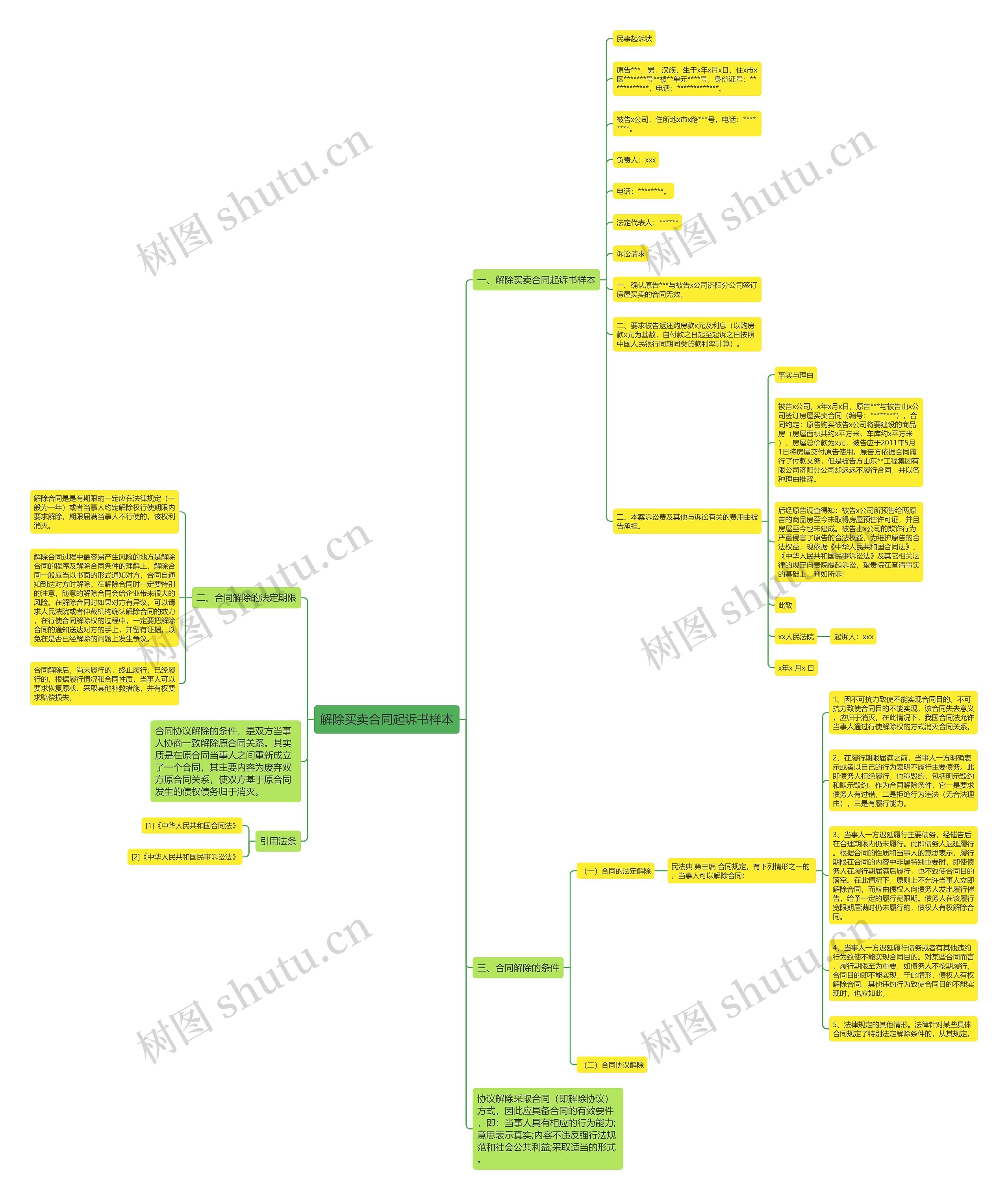 解除买卖合同起诉书样本思维导图