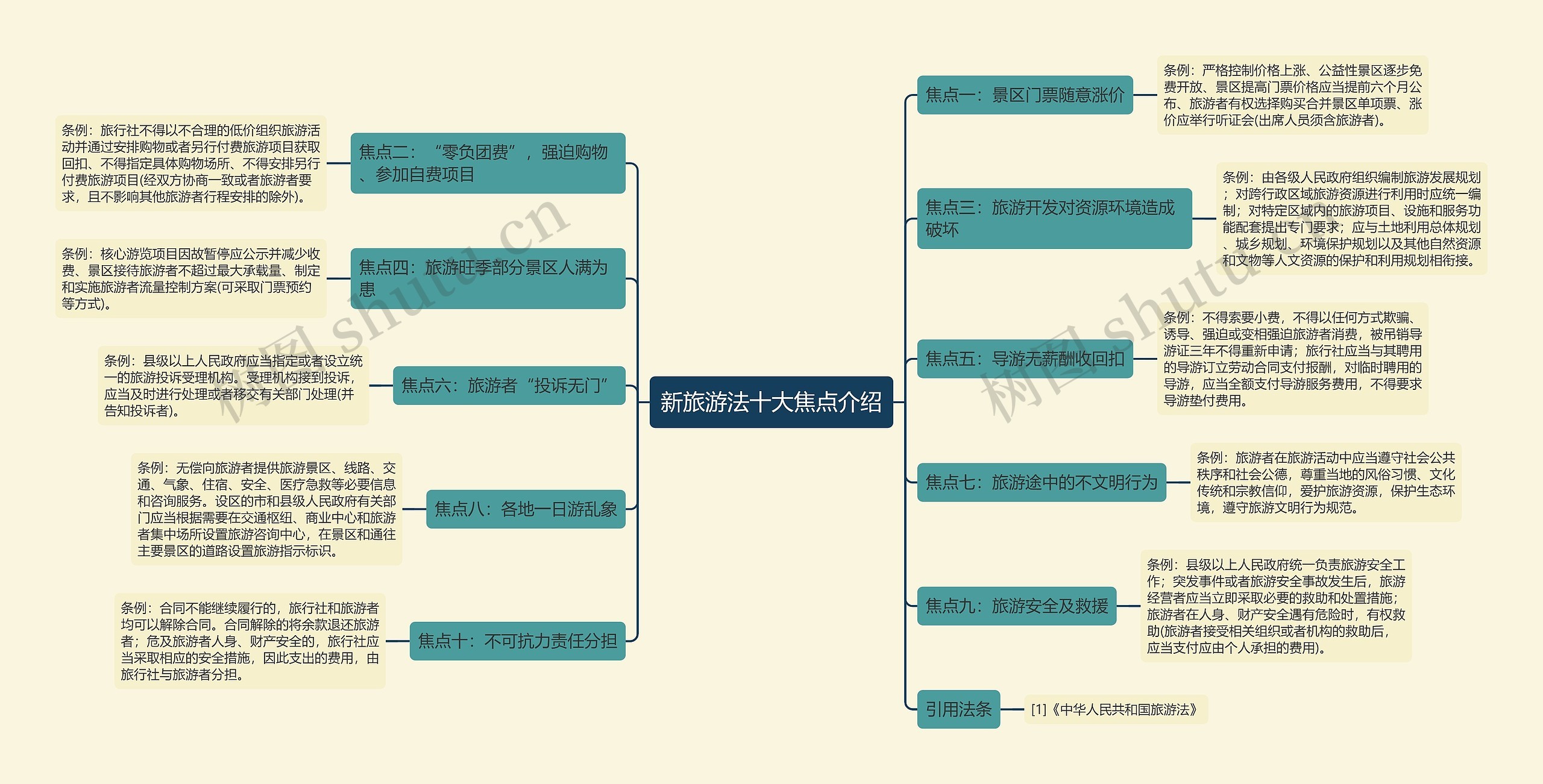 新旅游法十大焦点介绍