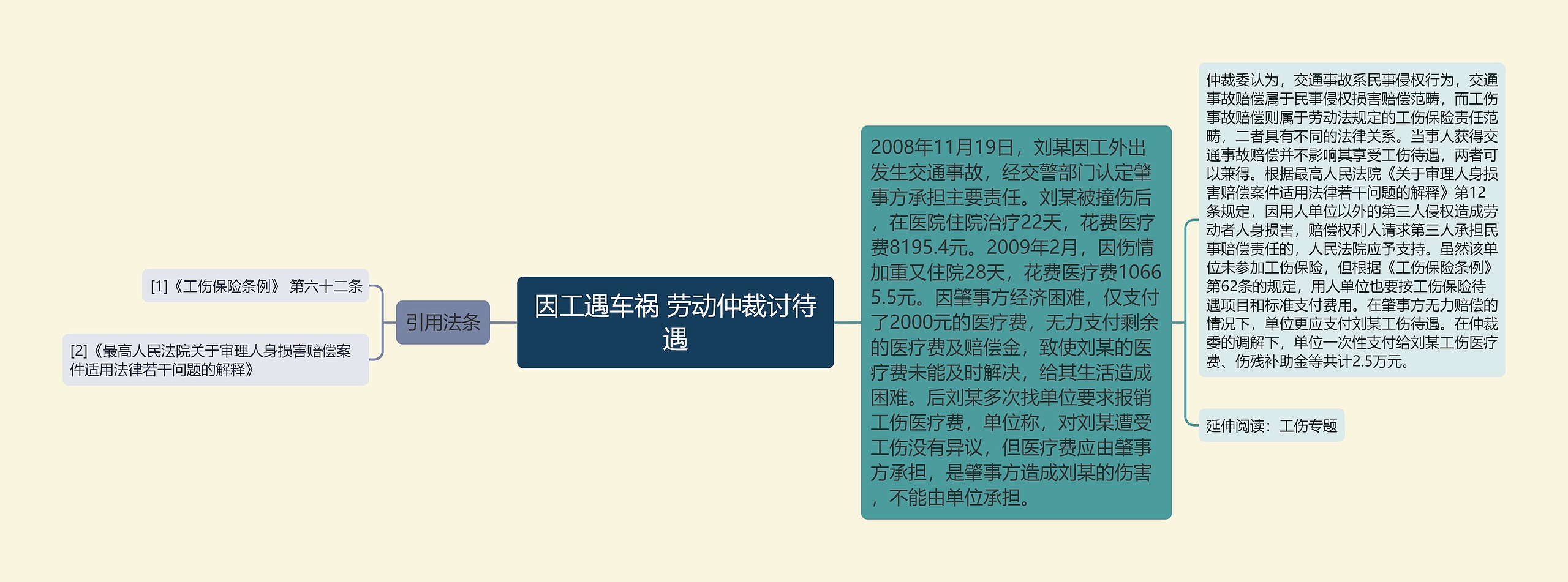 因工遇车祸 劳动仲裁讨待遇思维导图高清图 因工遇车祸 劳动仲裁讨待遇思维导图