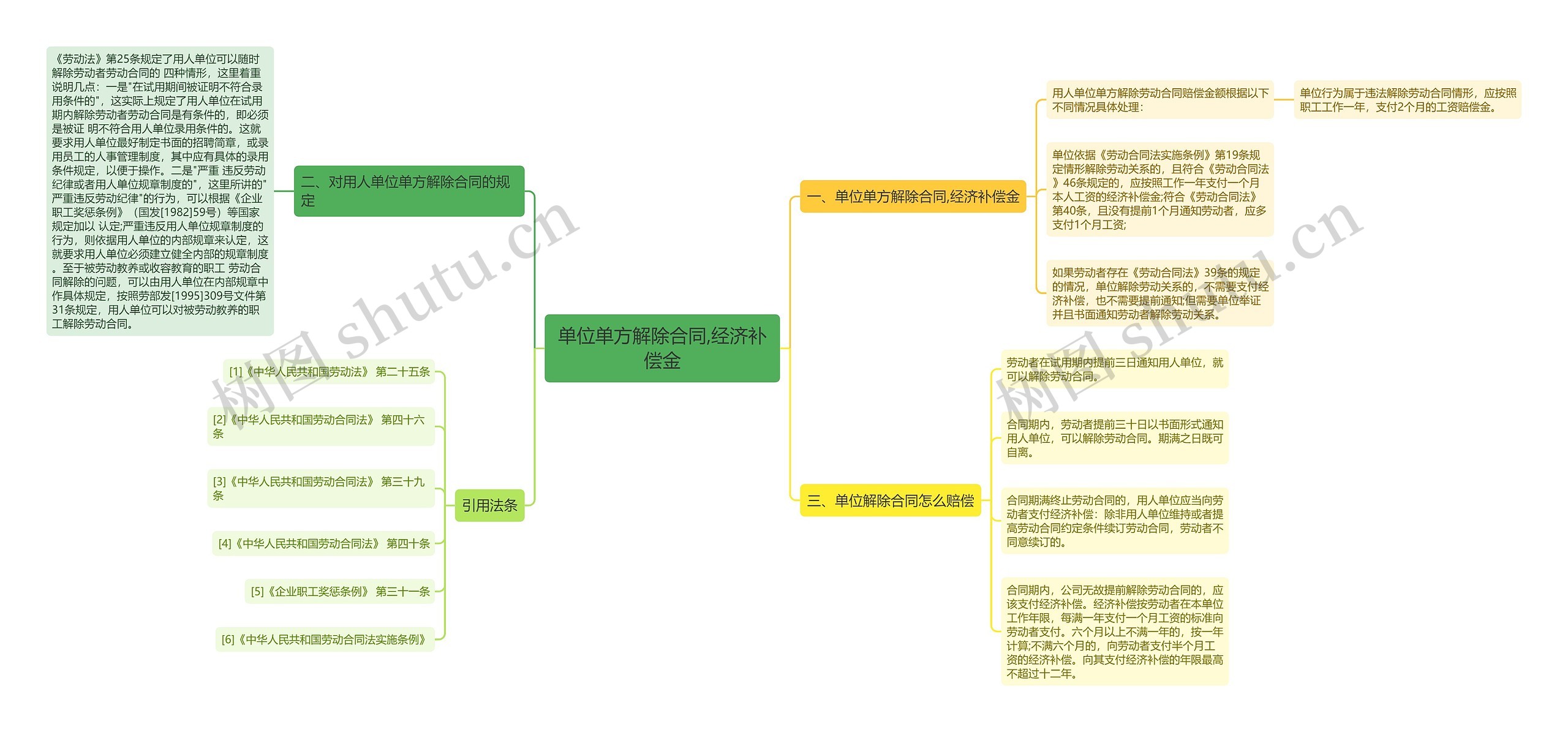 单位单方解除合同,经济补偿金思维导图