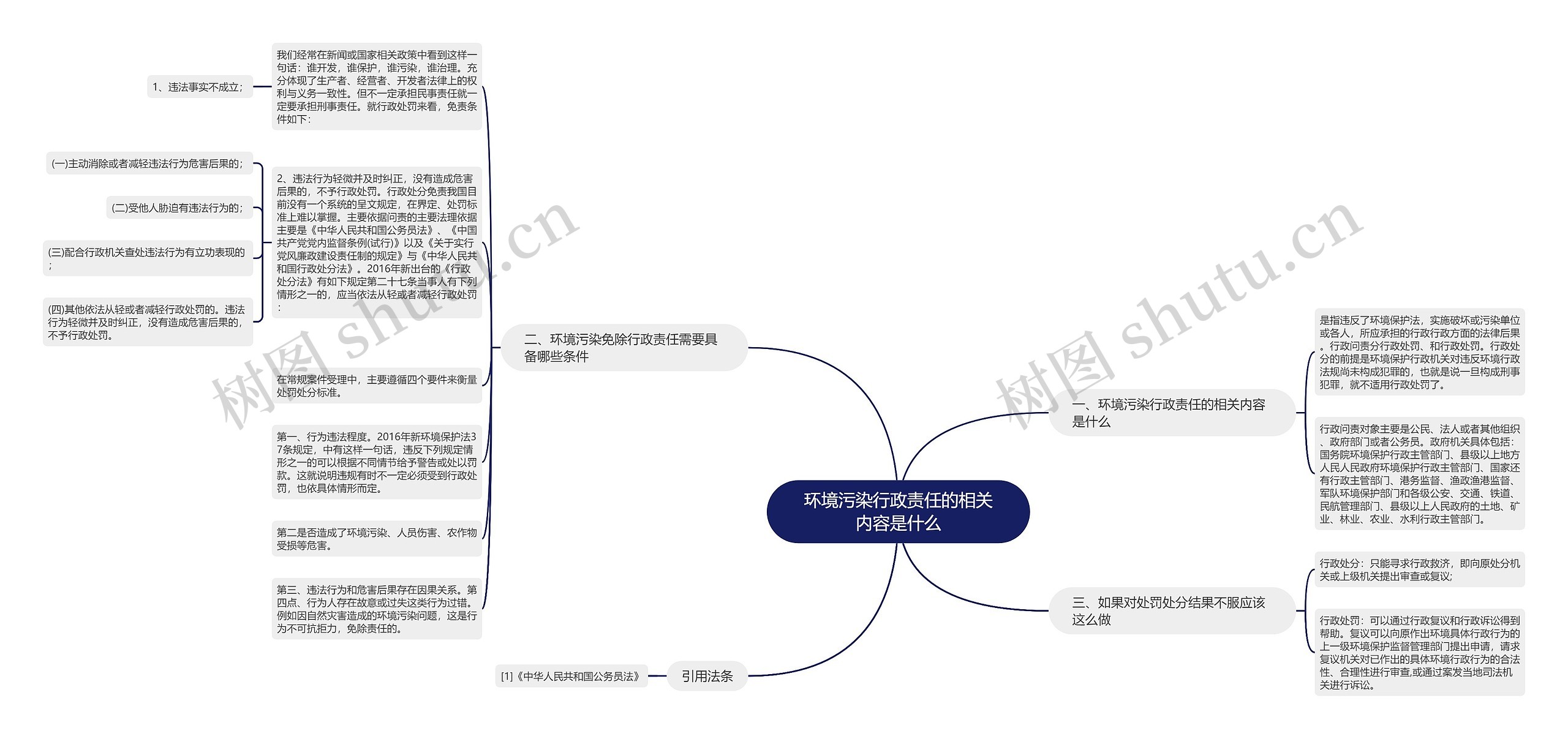 环境污染行政责任的相关内容是什么思维导图