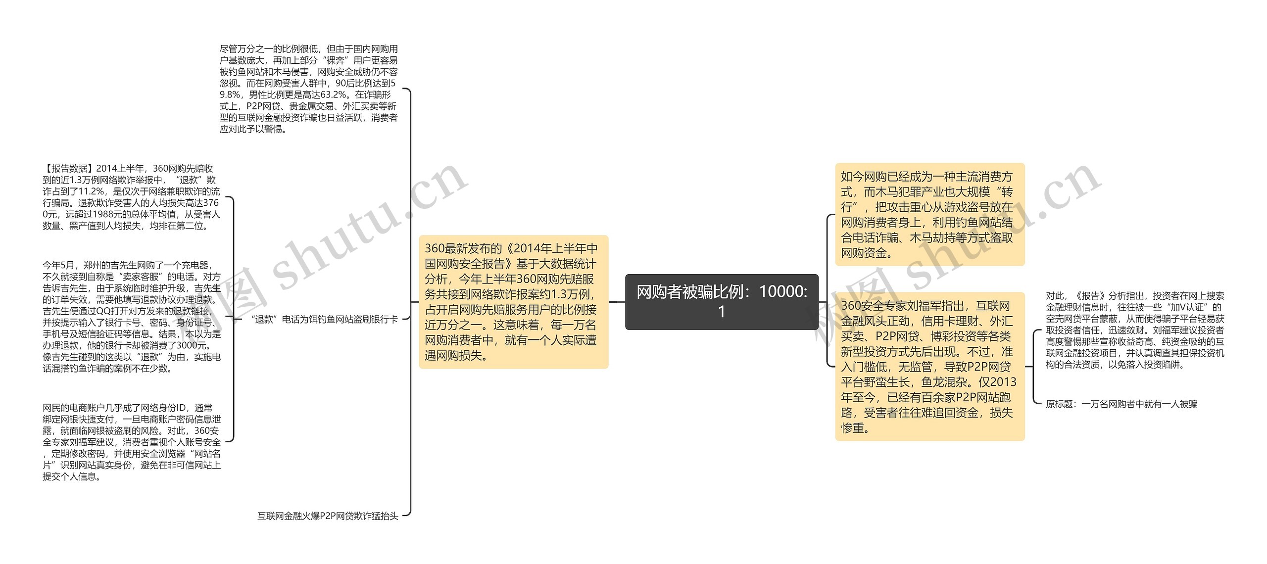 网购者被骗比例：10000:1思维导图