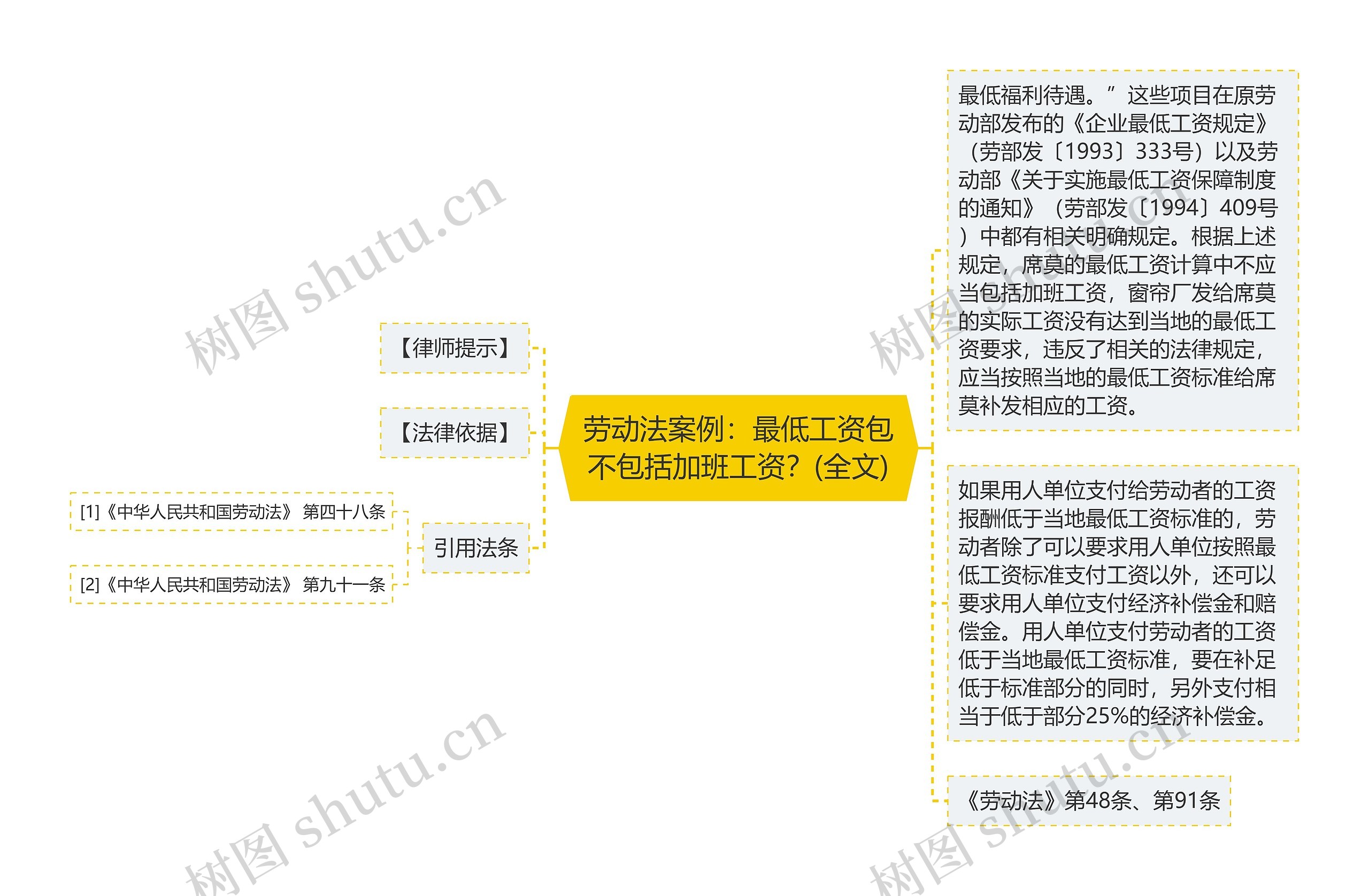 劳动法案例：最低工资包不包括加班工资？(全文)思维导图