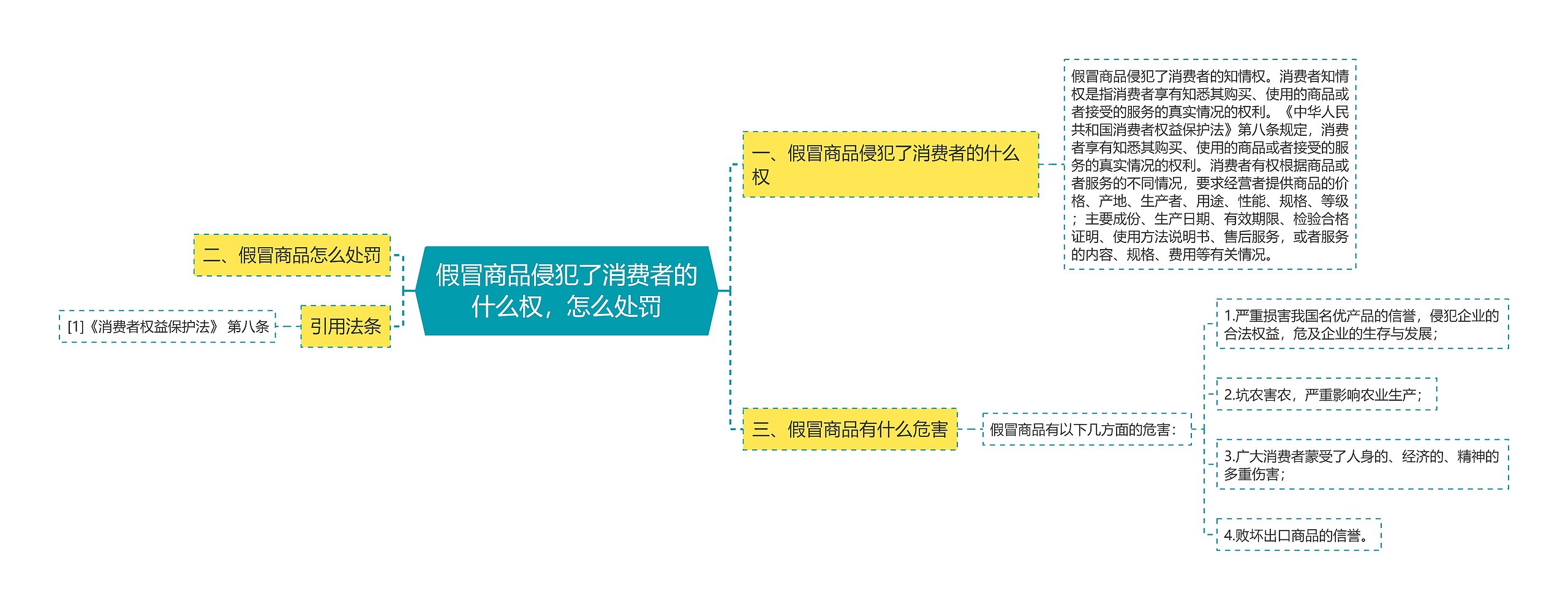 假冒商品侵犯了消费者的什么权，怎么处罚思维导图