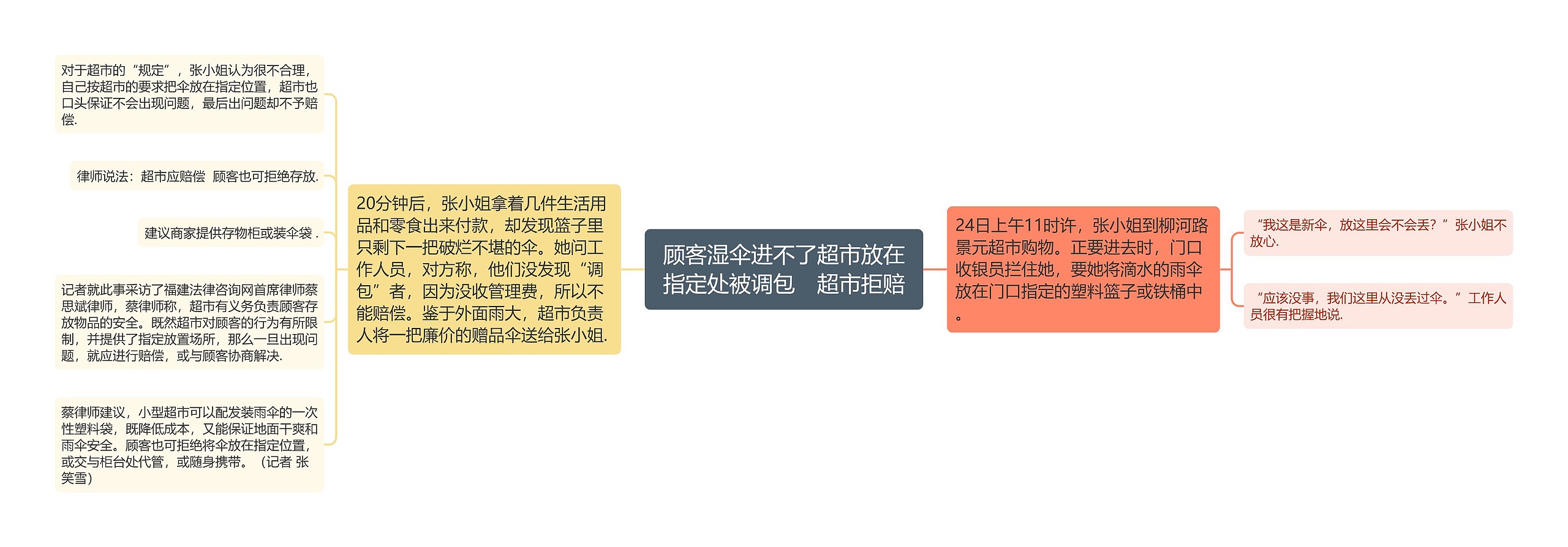 顾客湿伞进不了超市放在指定处被调包　超市拒赔思维导图