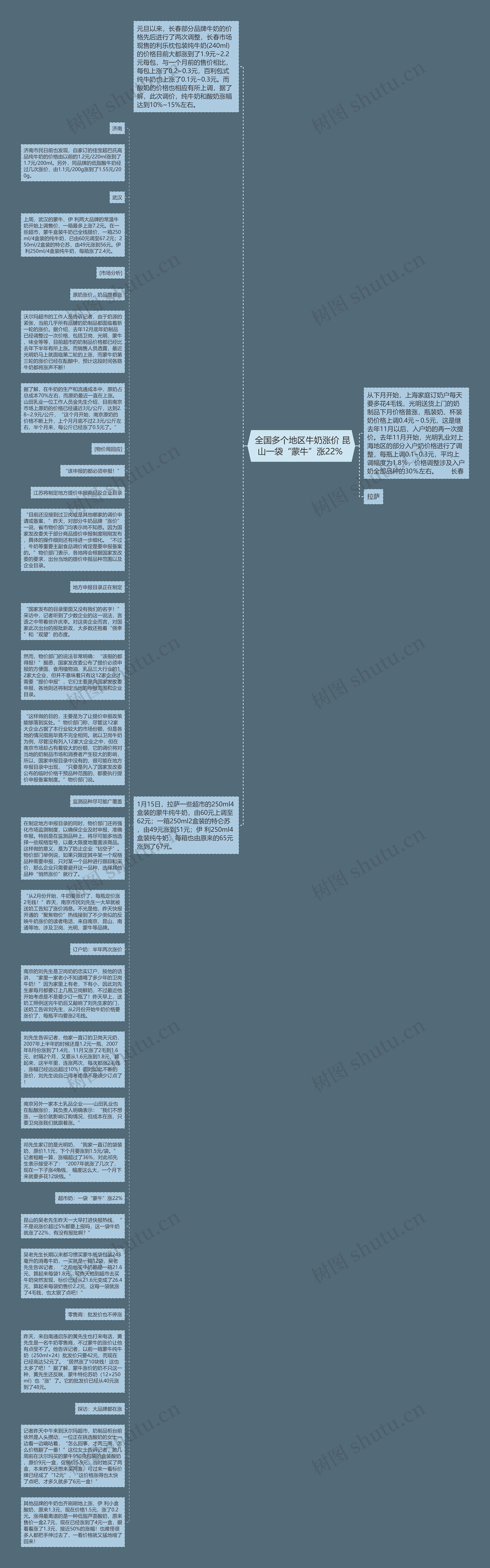  全国多个地区牛奶涨价 昆山一袋“蒙牛”涨22% 思维导图