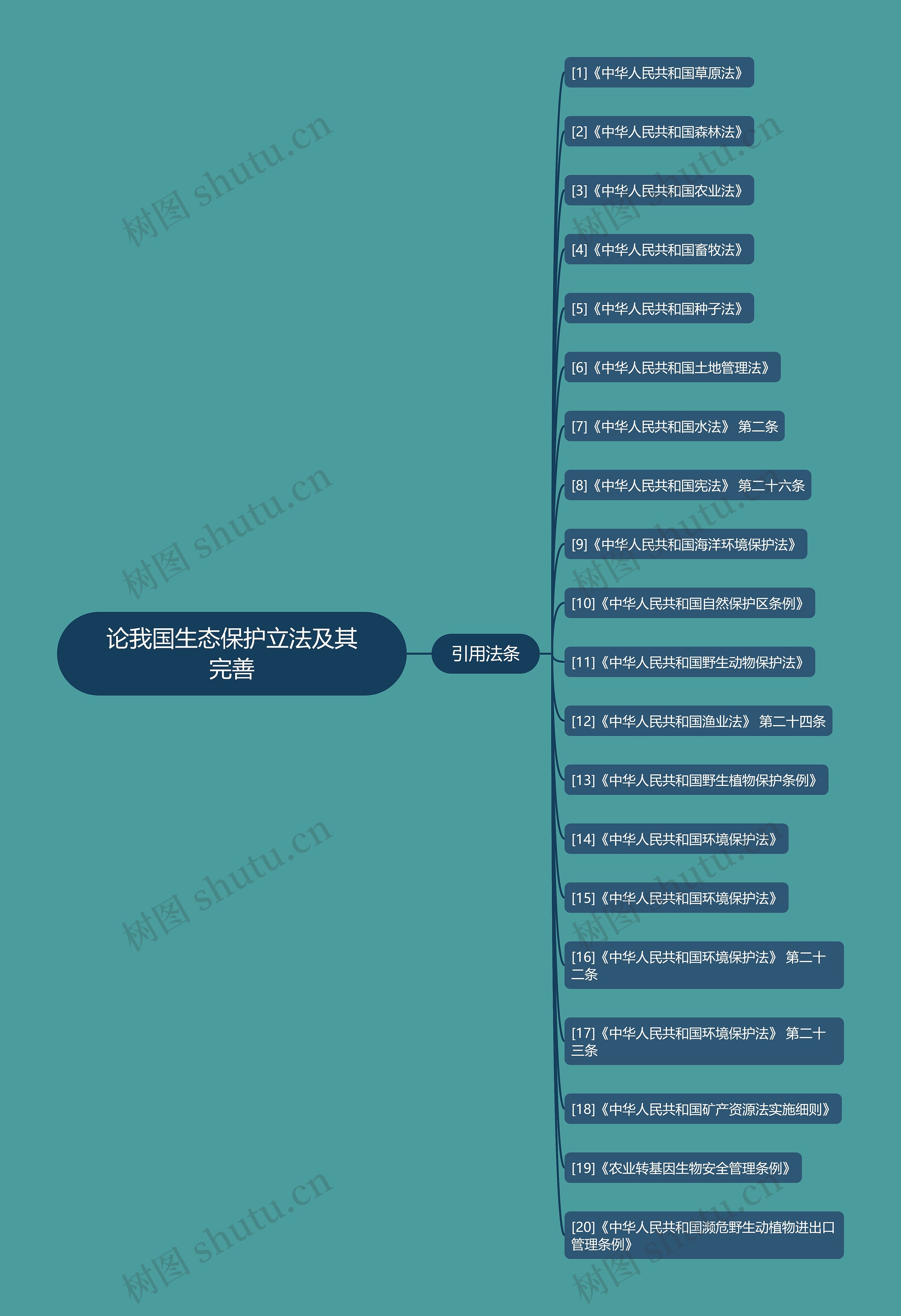 论我国生态保护立法及其完善思维导图