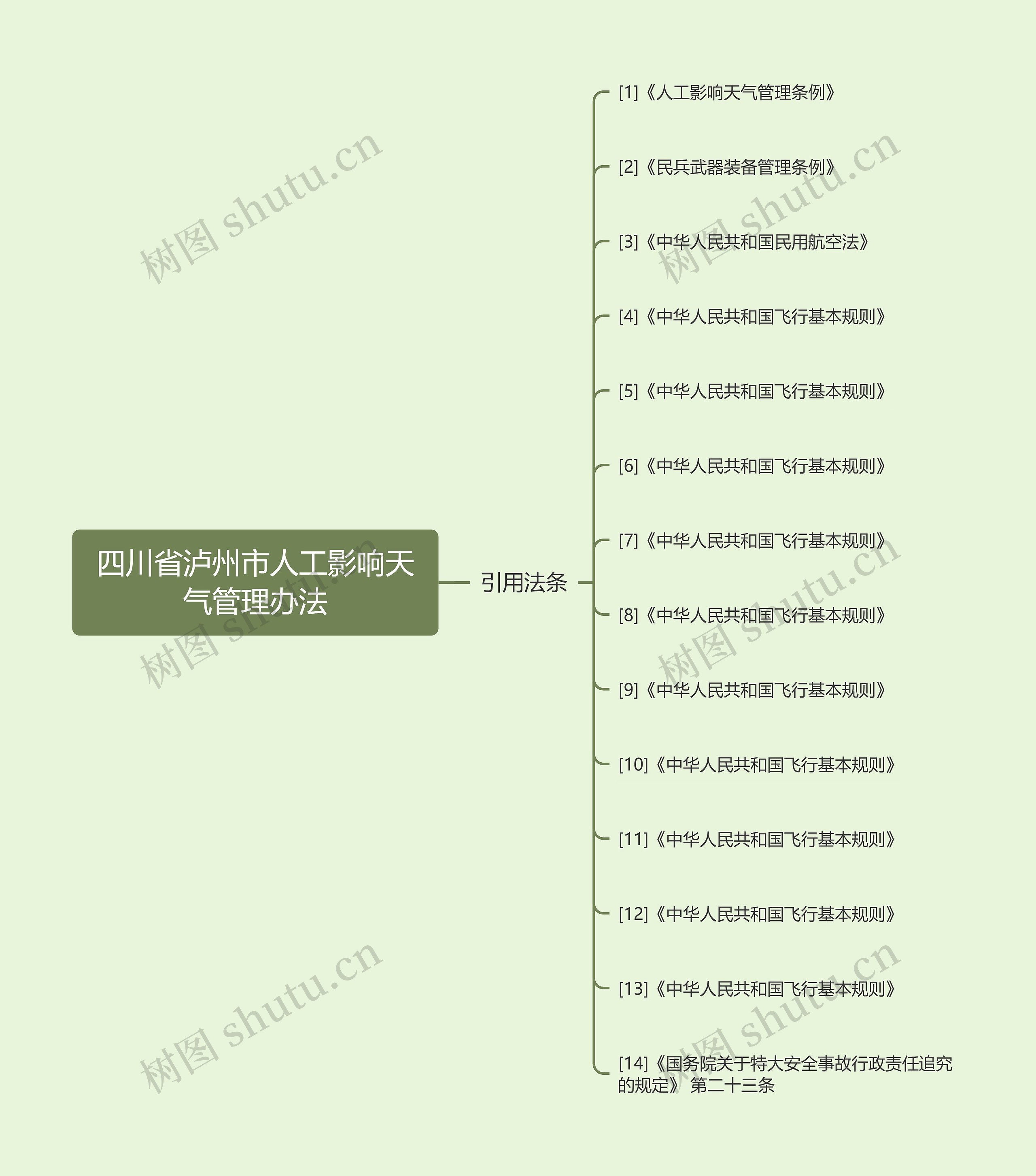 四川省泸州市人工影响天气管理办法思维导图