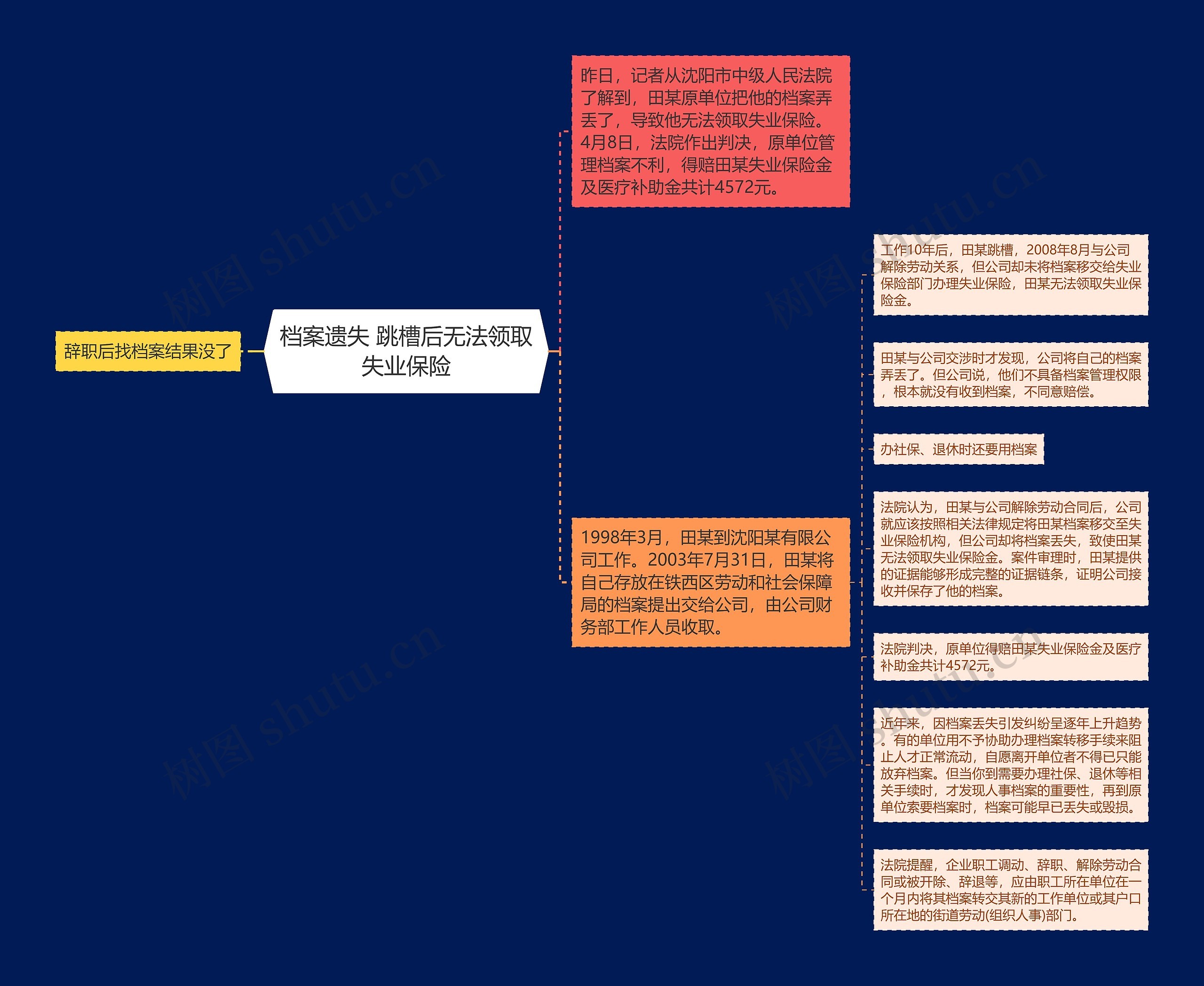 档案遗失 跳槽后无法领取失业保险思维导图