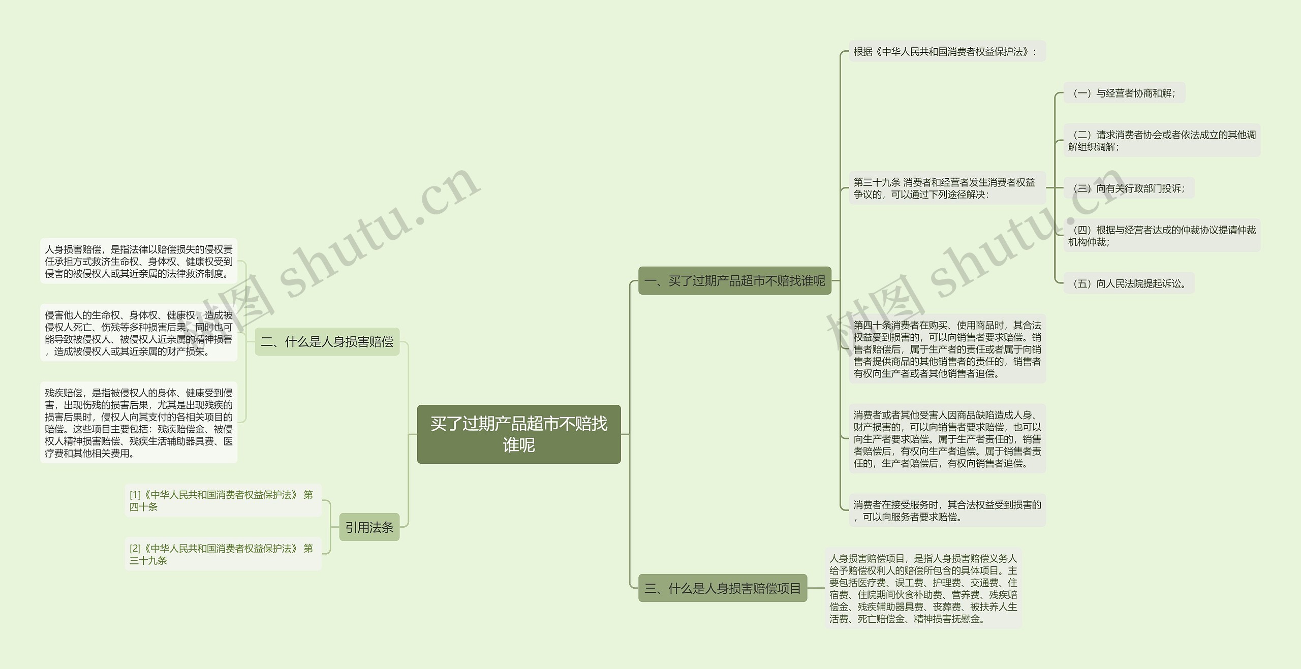 买了过期产品超市不赔找谁呢思维导图