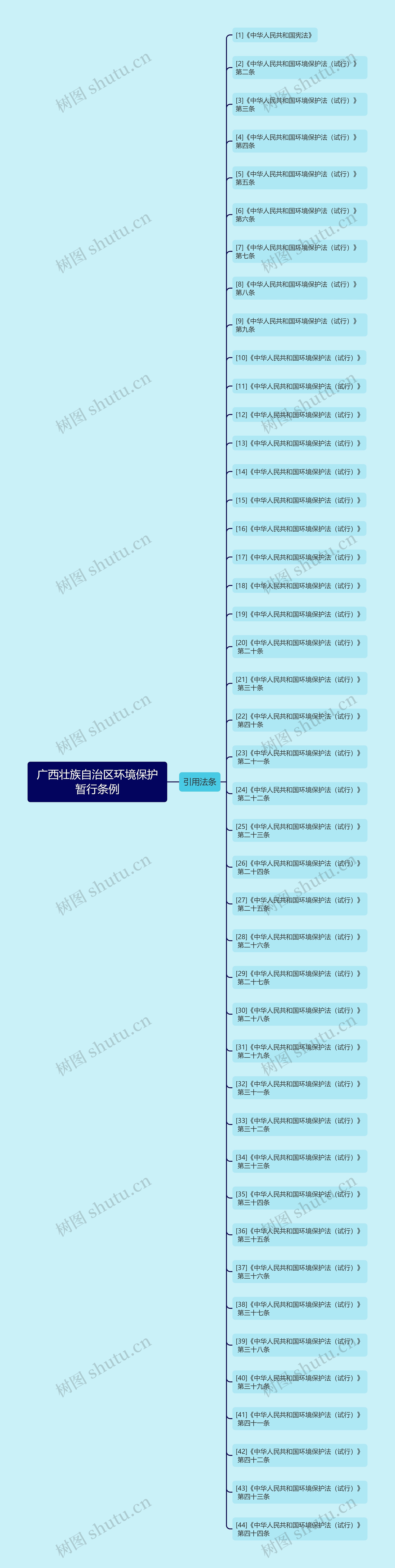 广西壮族自治区环境保护暂行条例思维导图