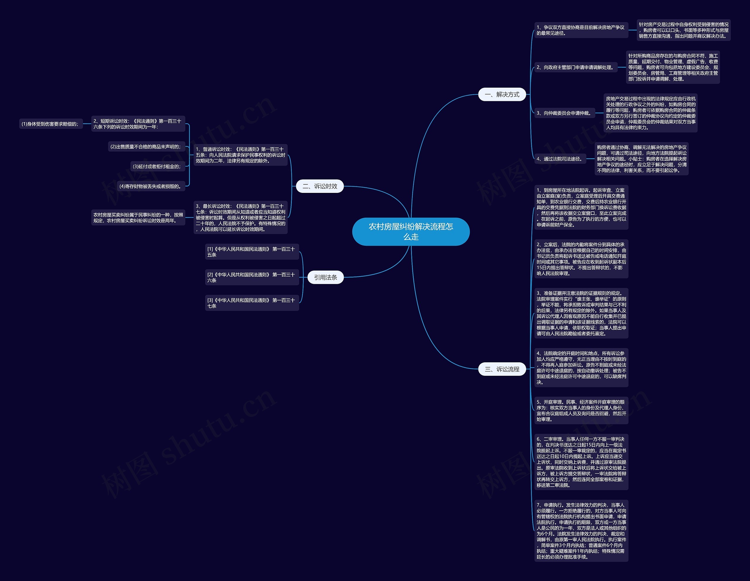 农村房屋纠纷解决流程怎么走思维导图