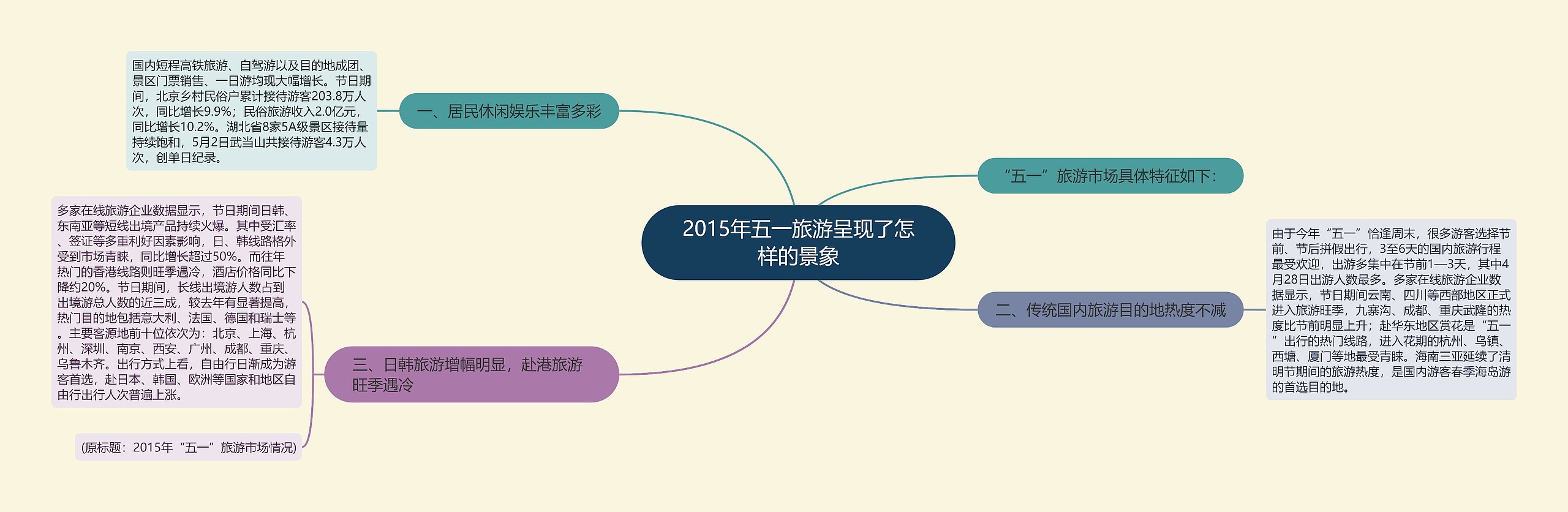 2015年五一旅游呈现了怎样的景象思维导图