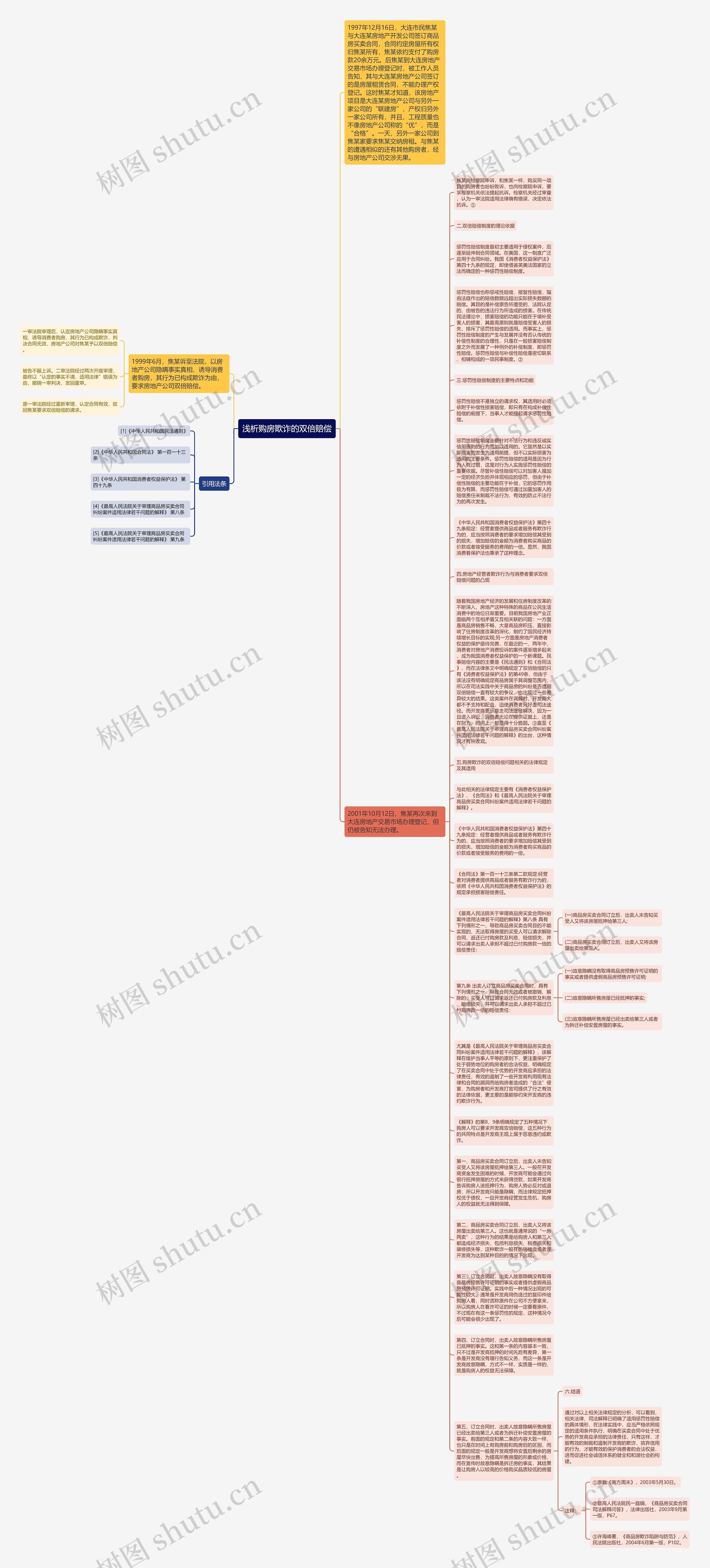 浅析购房欺诈的双倍赔偿思维导图