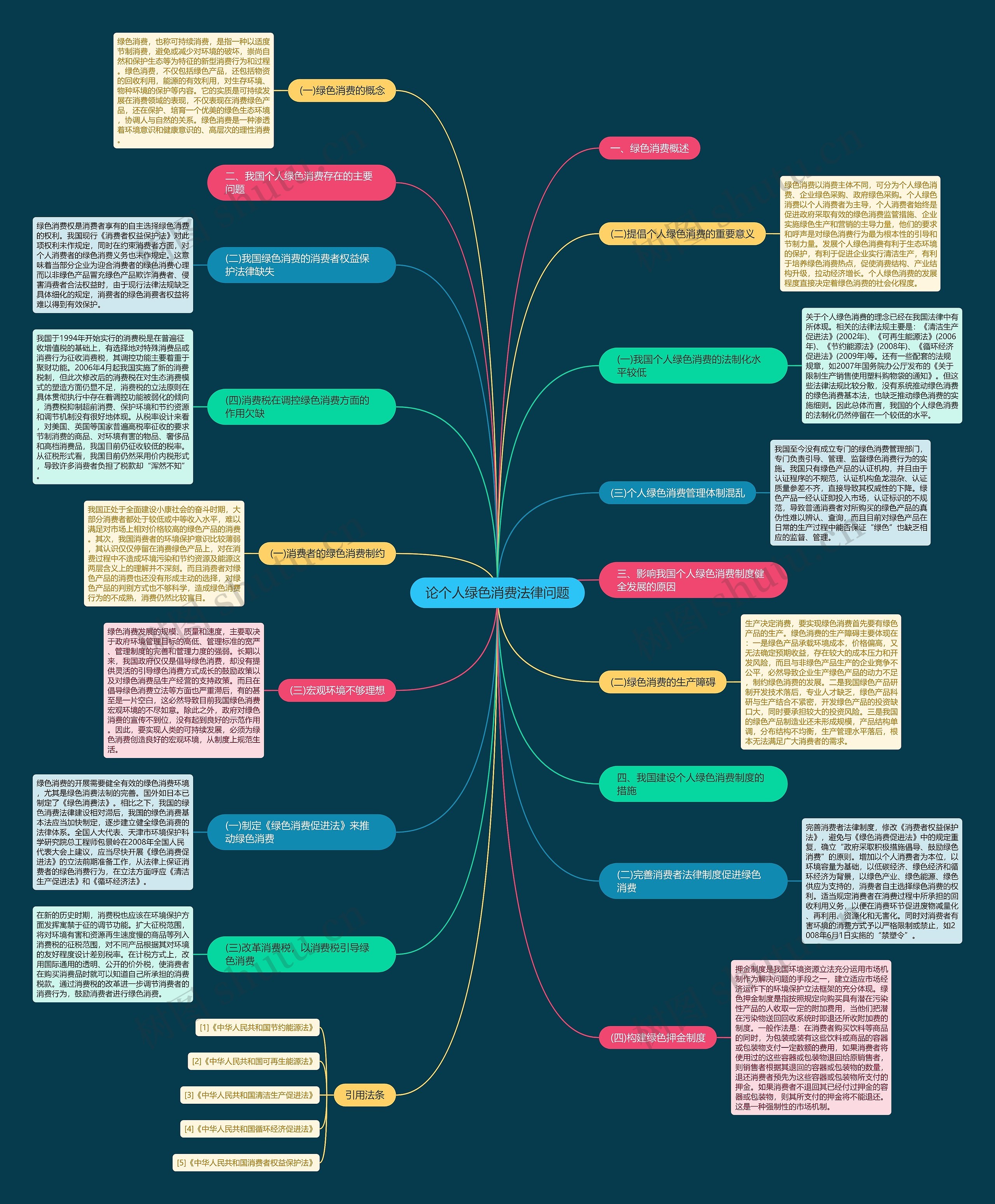 论个人绿色消费法律问题思维导图