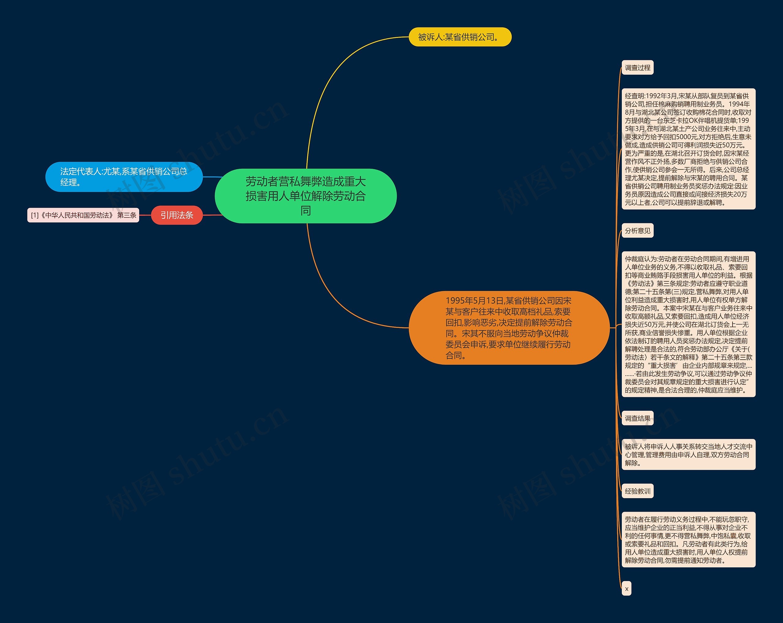 劳动者营私舞弊造成重大损害用人单位解除劳动合同思维导图