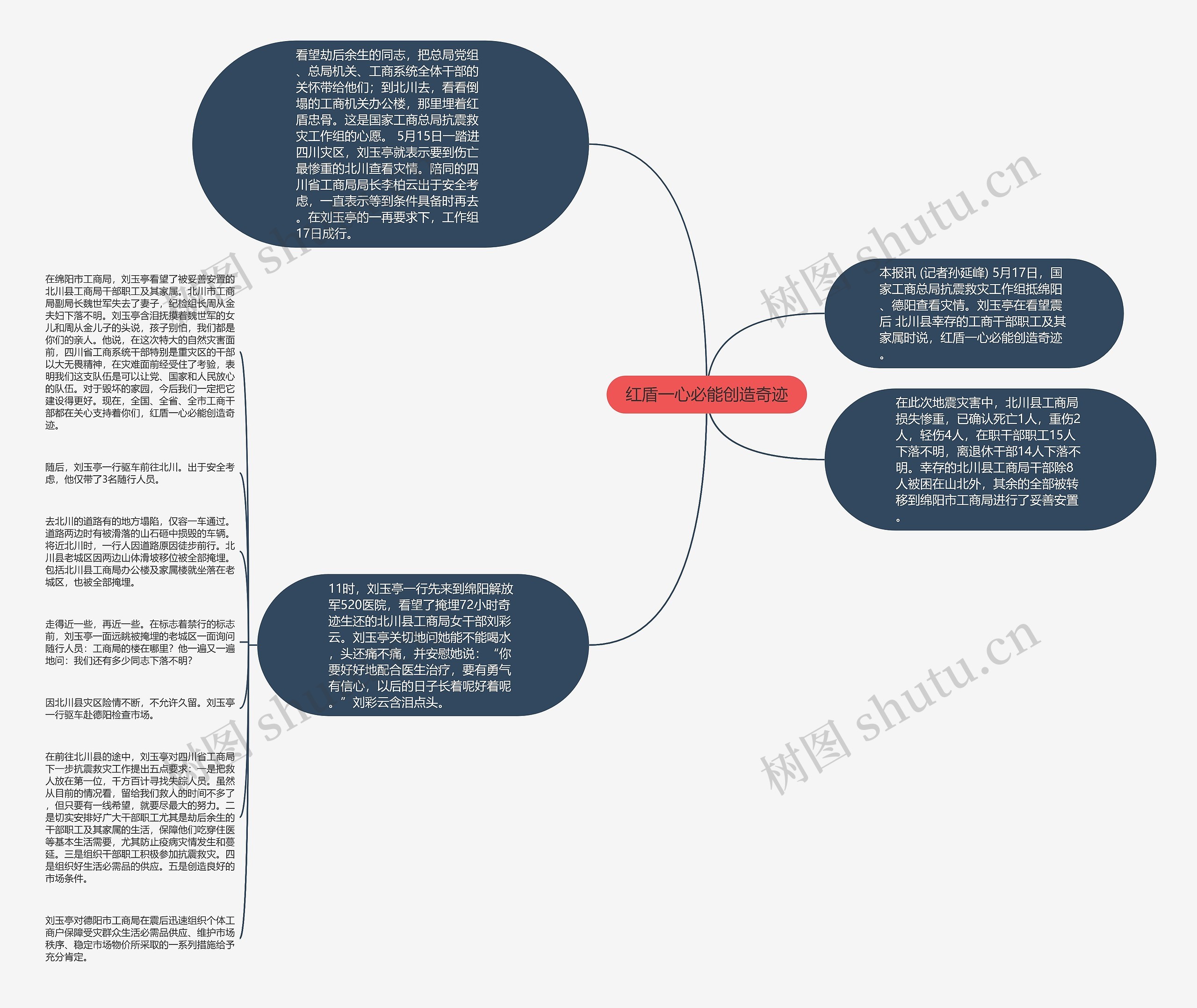 红盾一心必能创造奇迹思维导图