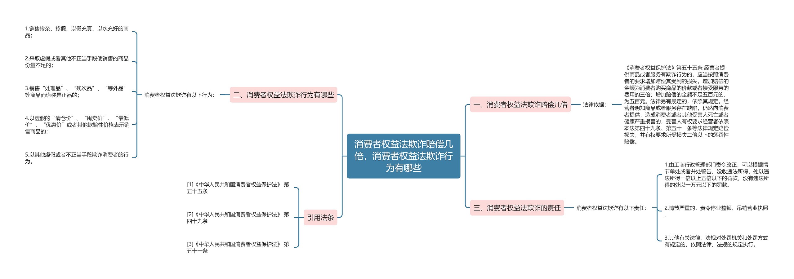 消费者权益法欺诈赔偿几倍，消费者权益法欺诈行为有哪些