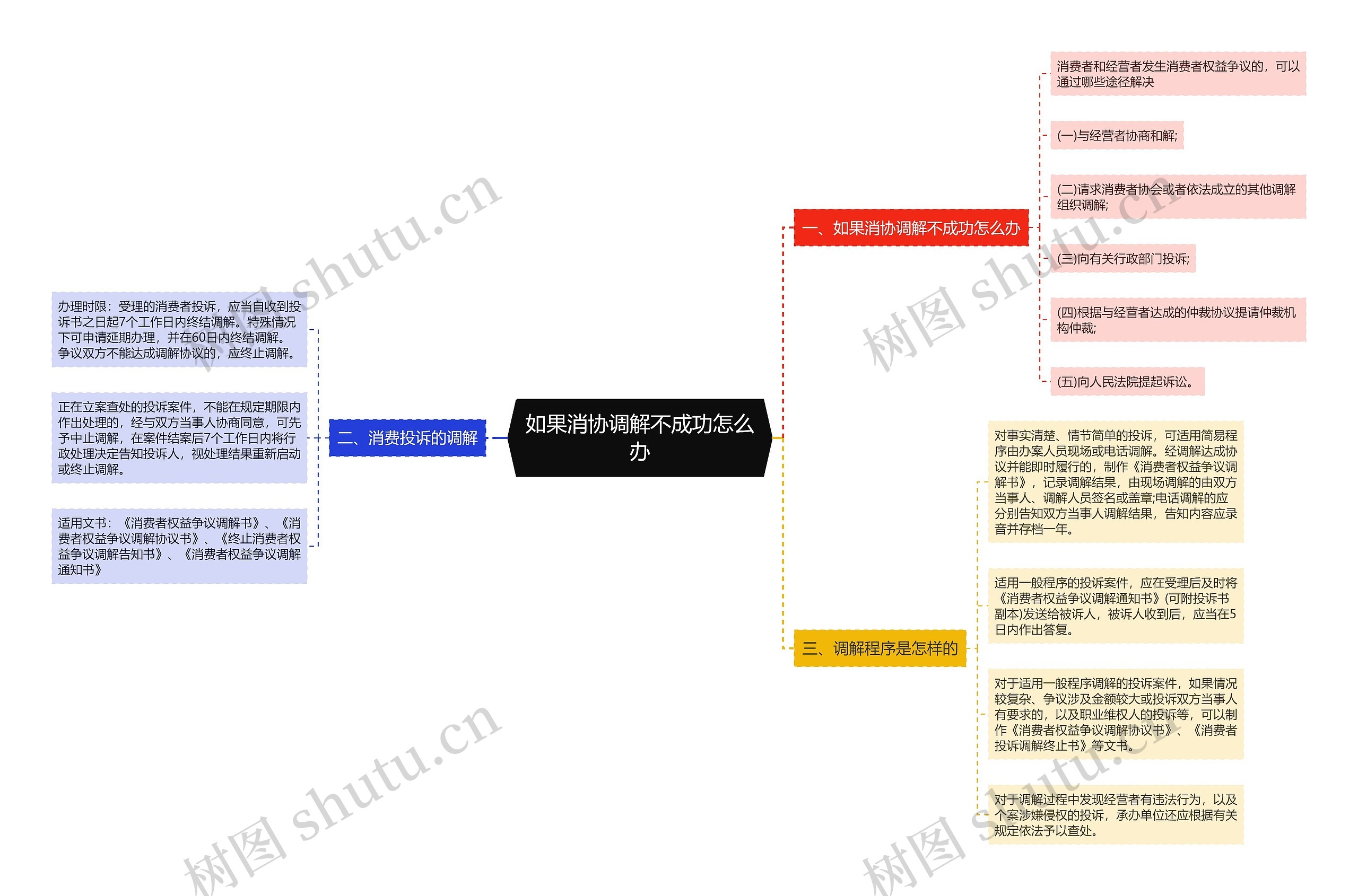 如果消协调解不成功怎么办