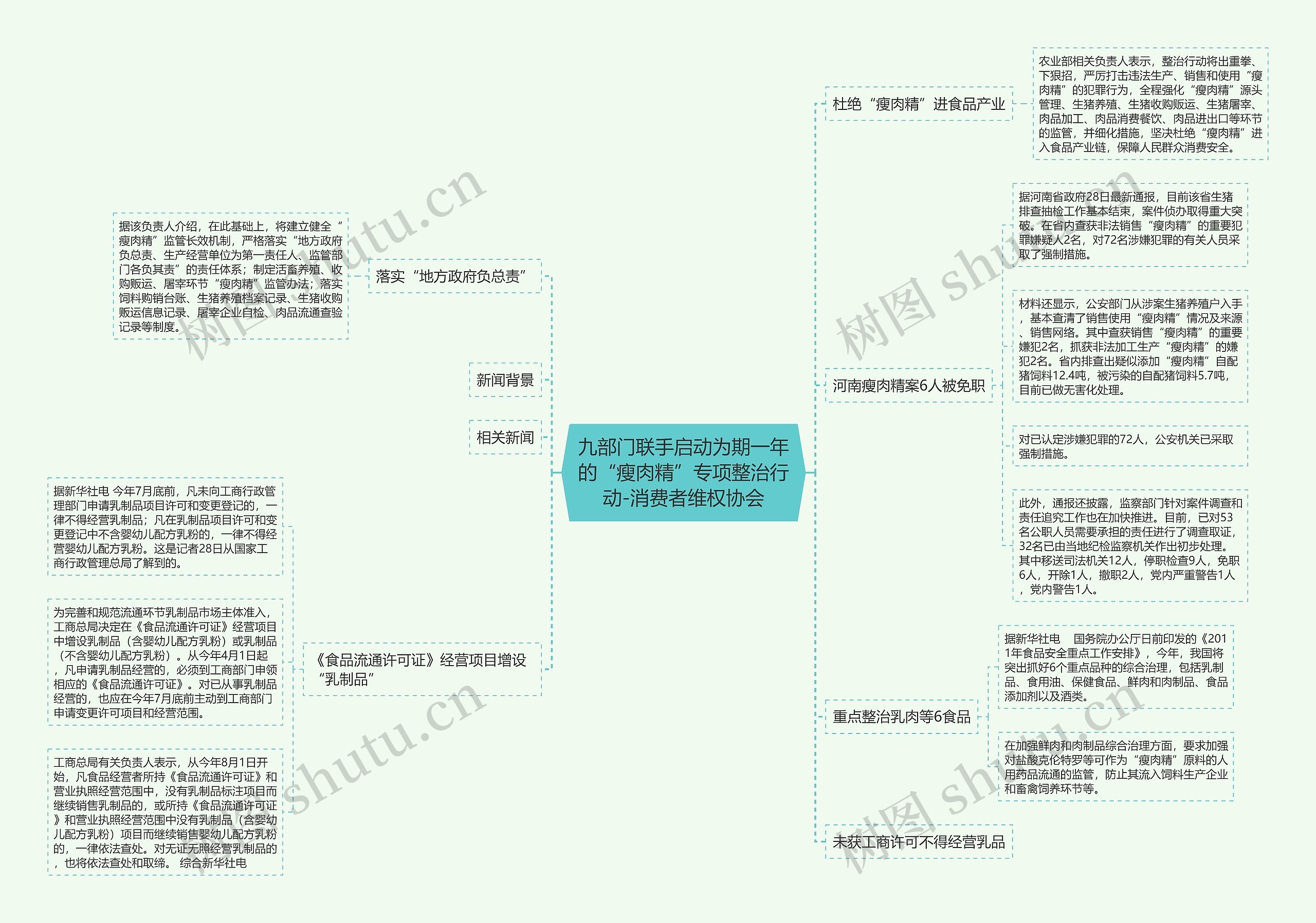 九部门联手启动为期一年的“瘦肉精”专项整治行动-消费者维权协会思维导图