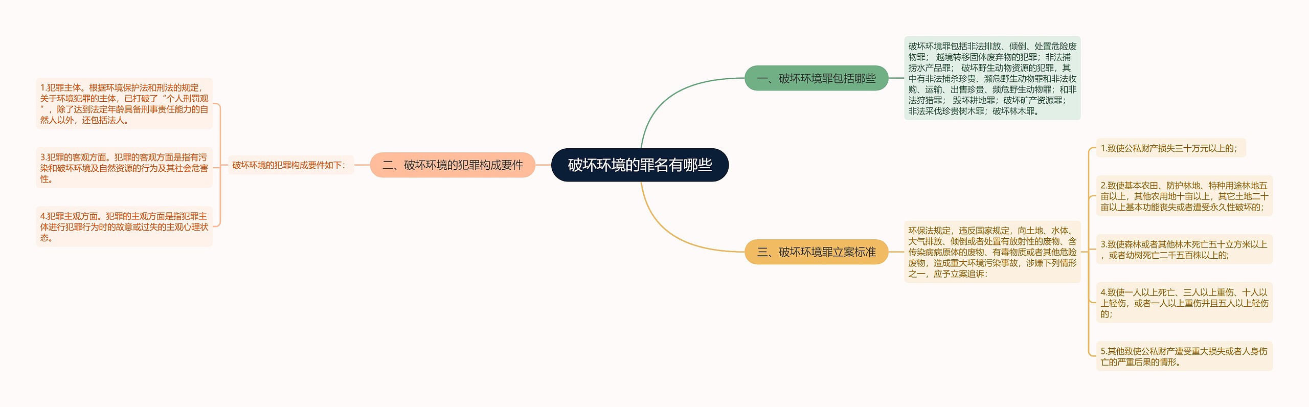 破坏环境的罪名有哪些思维导图