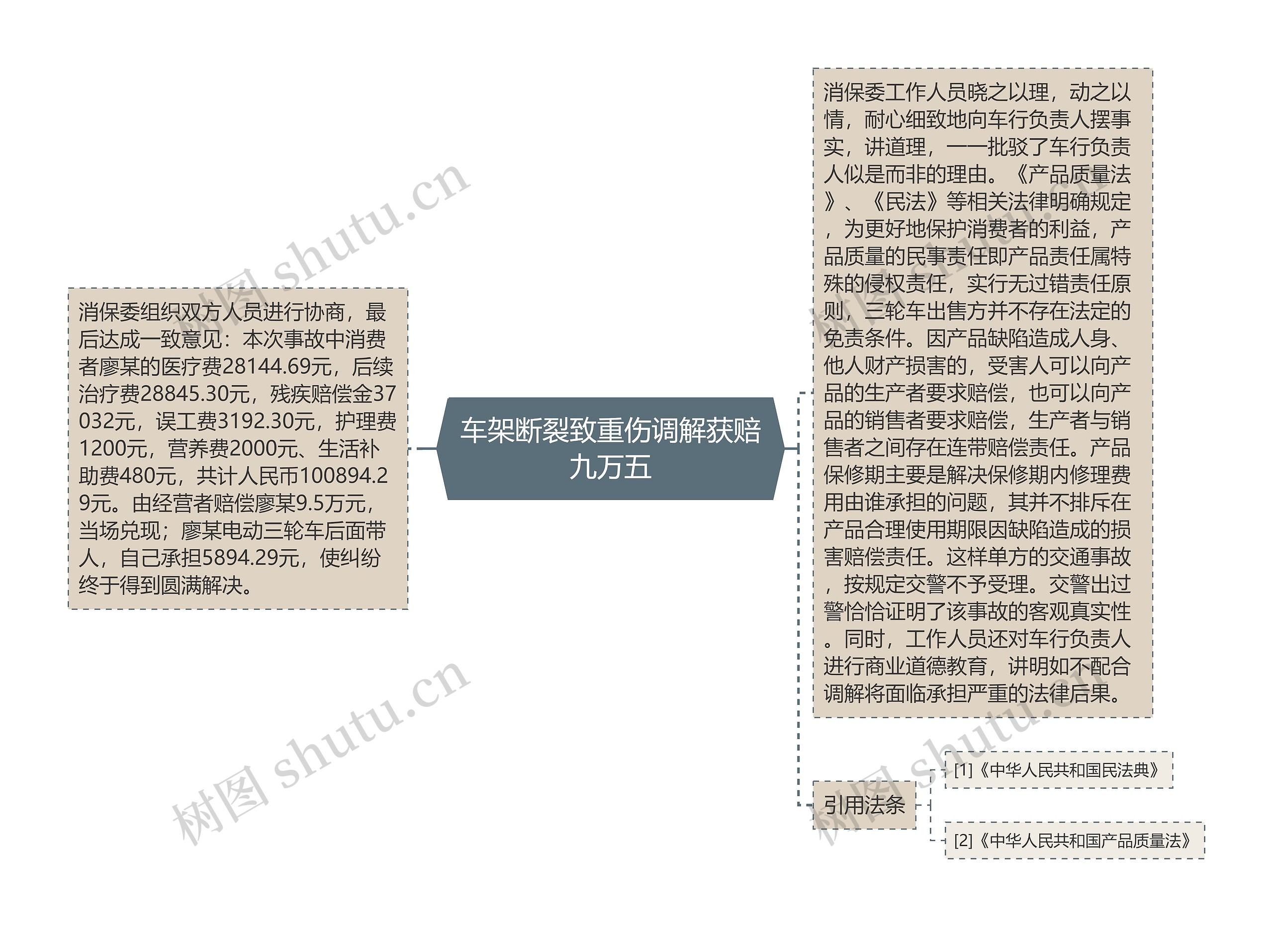 车架断裂致重伤调解获赔九万五思维导图