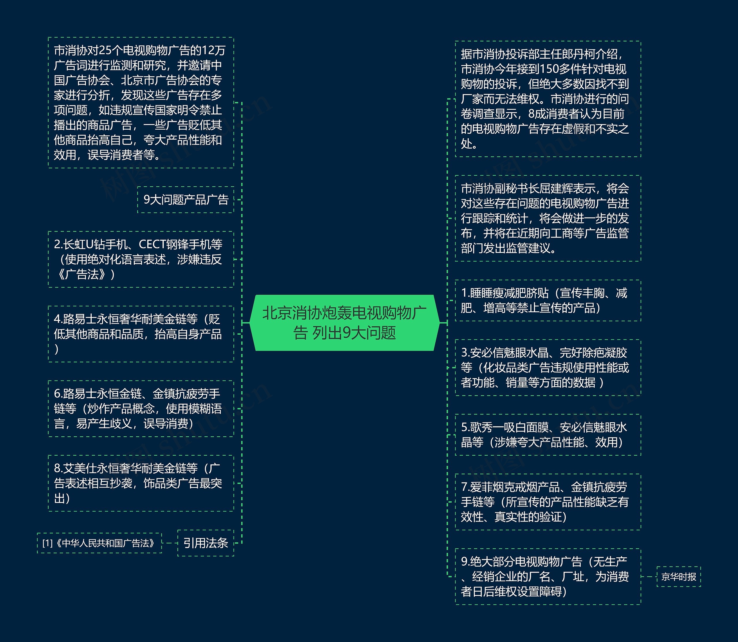 北京消协炮轰电视购物广告 列出9大问题思维导图