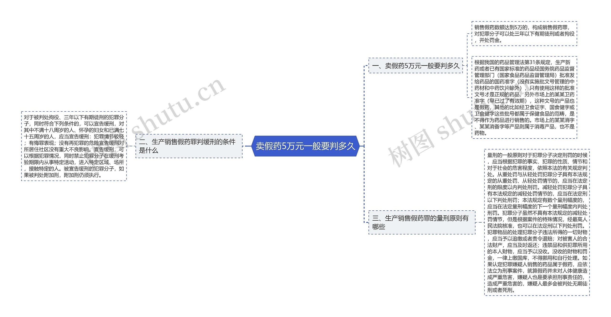 卖假药5万元一般要判多久思维导图