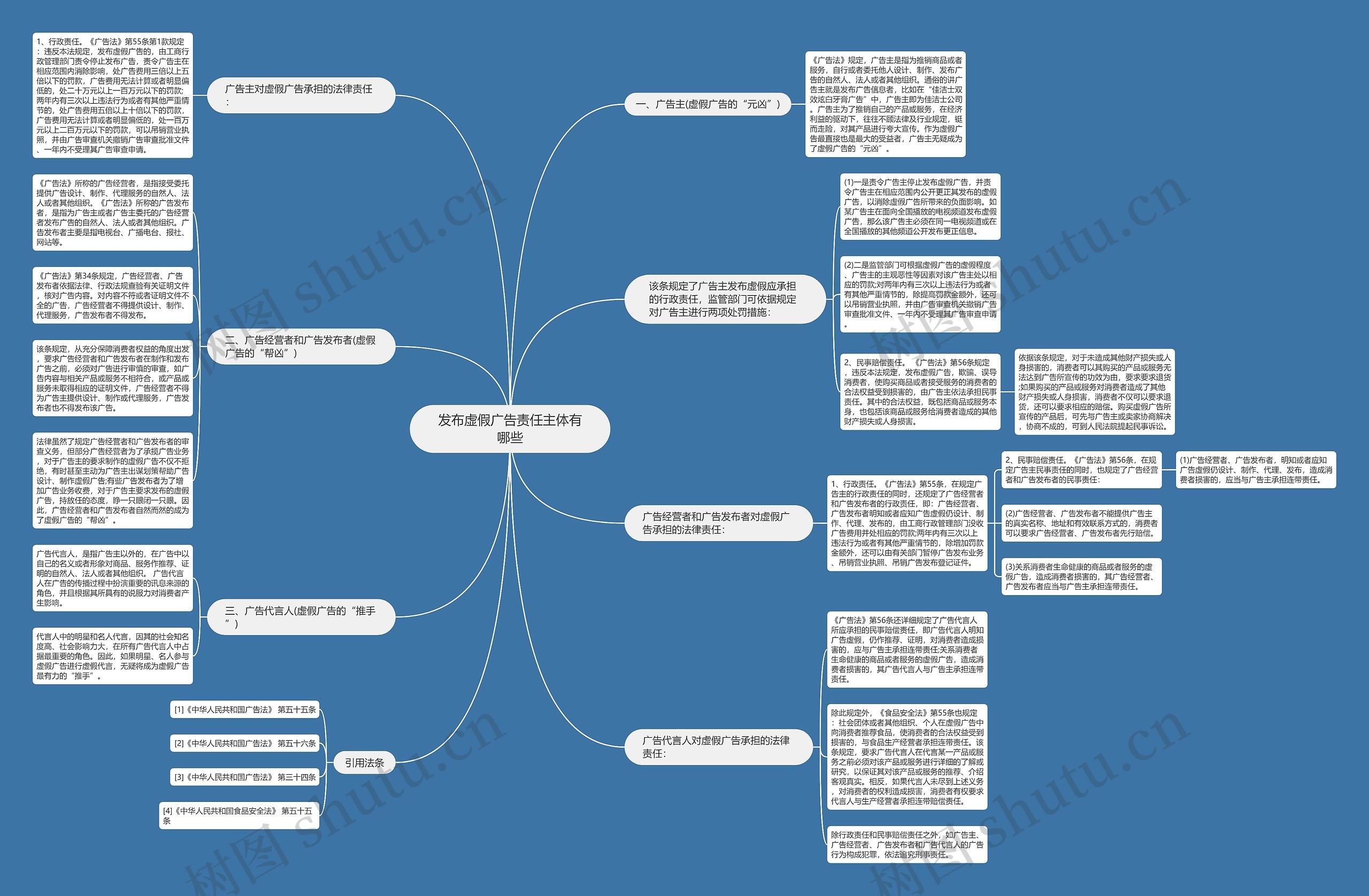 发布虚假广告责任主体有哪些思维导图