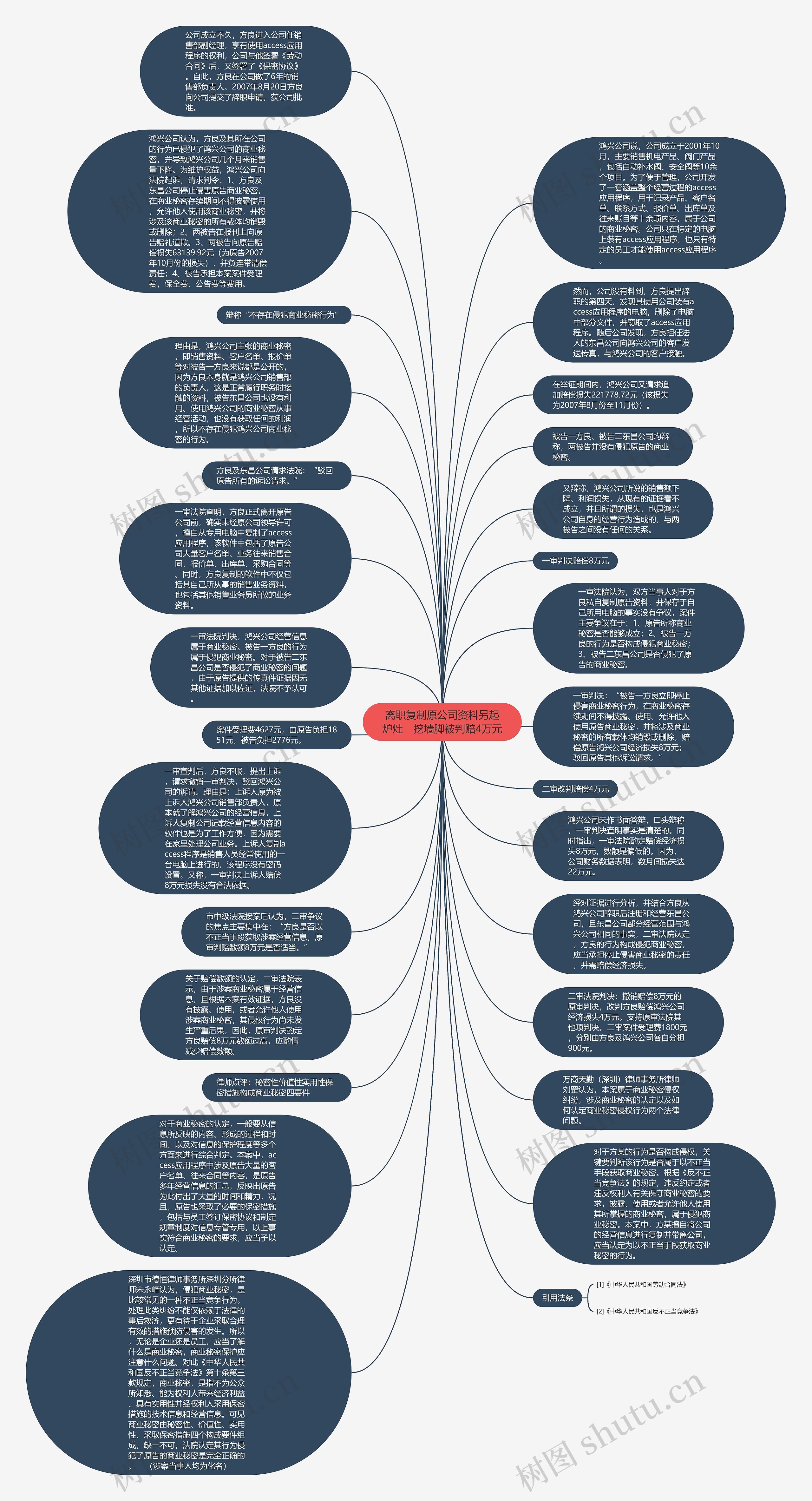 离职复制原公司资料另起炉灶　挖墙脚被判赔4万元思维导图