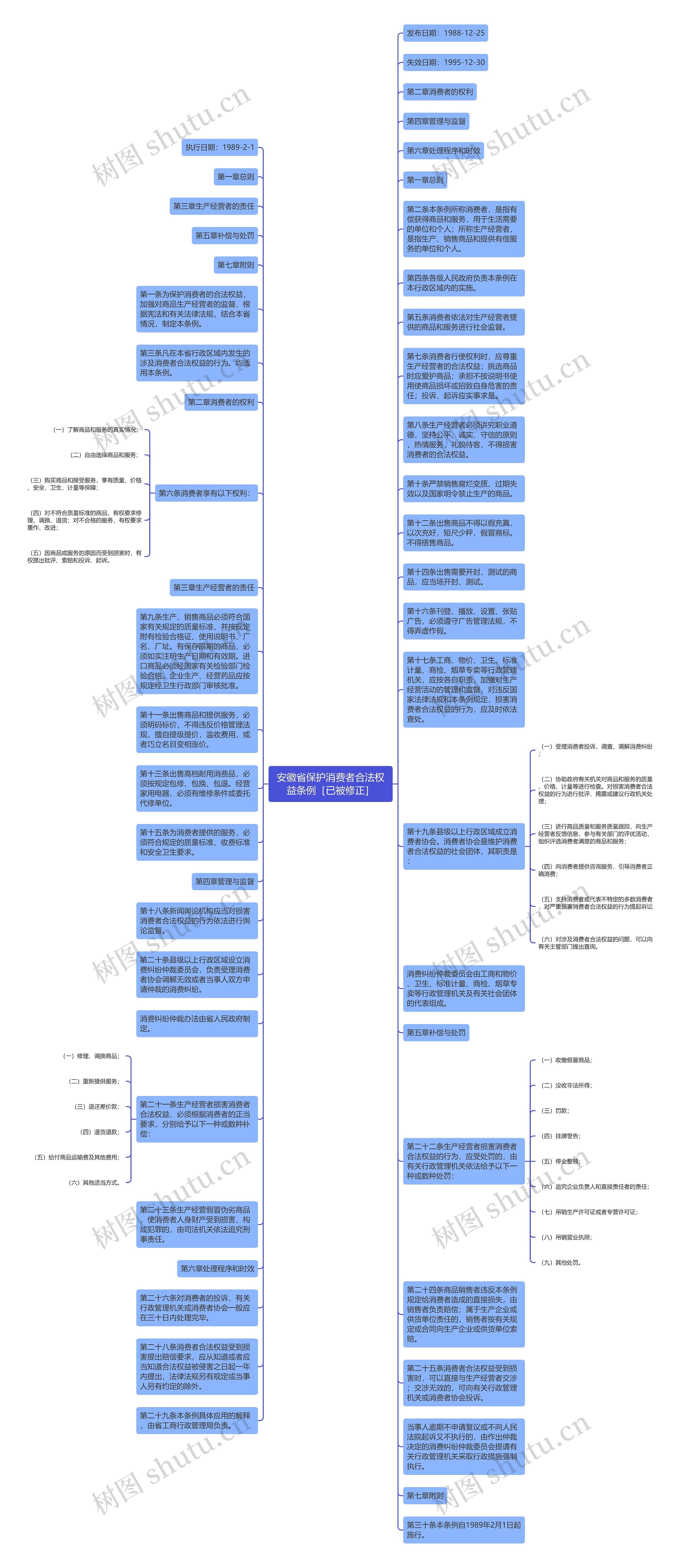 安徽省保护消费者合法权益条例［已被修正］思维导图