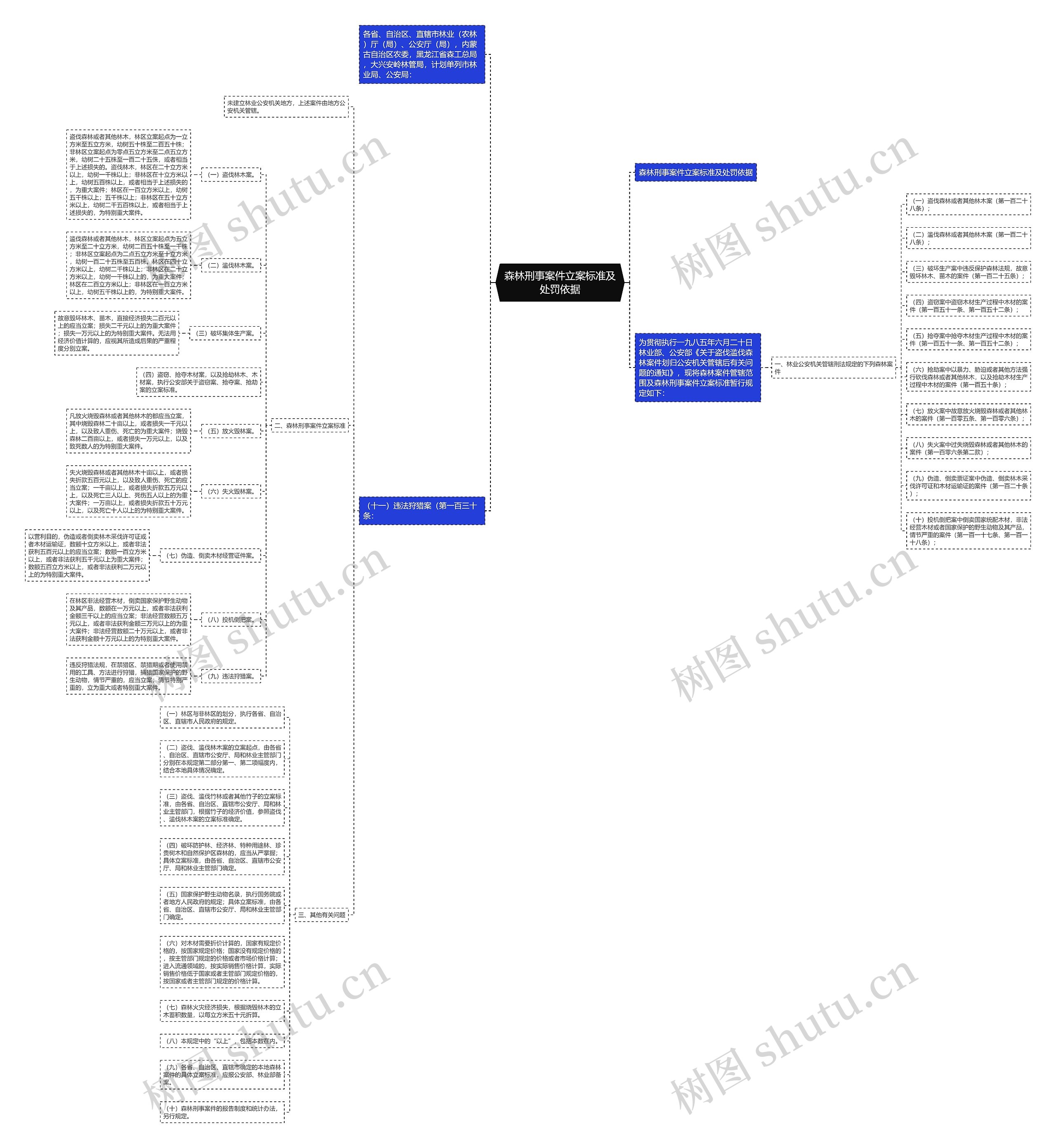 森林刑事案件立案标准及处罚依据思维导图