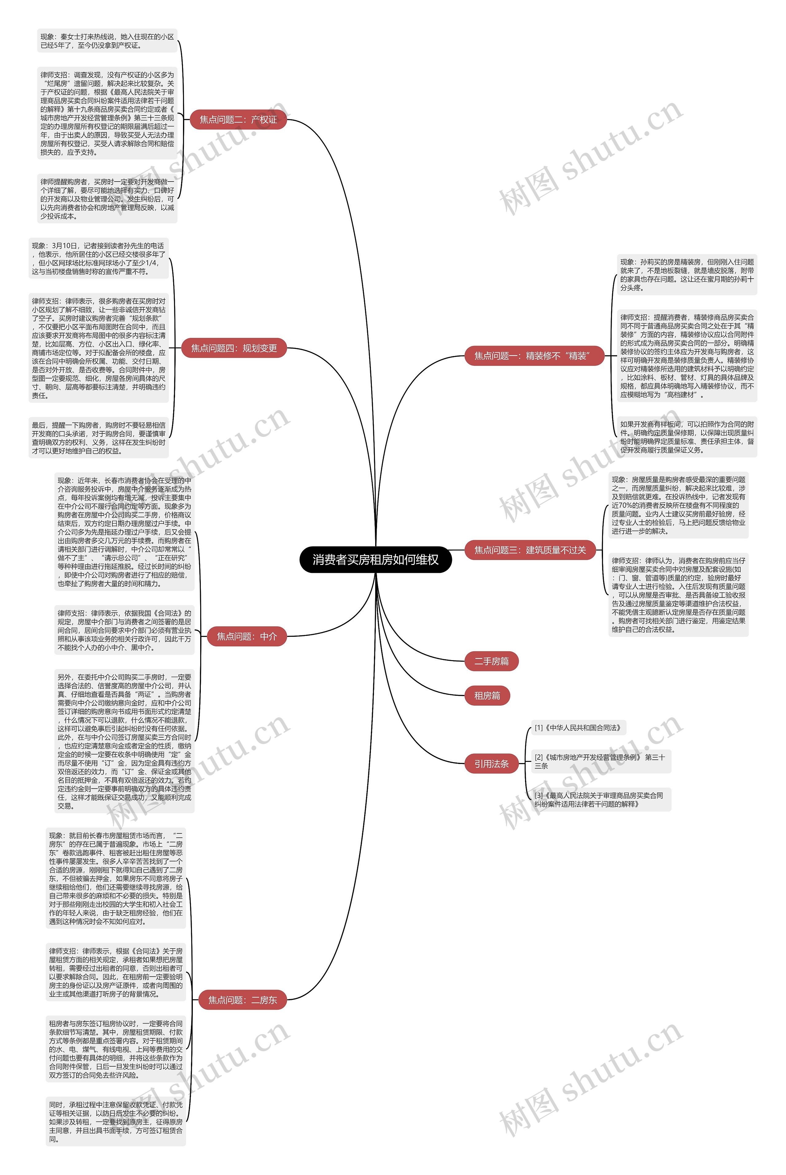 消费者买房租房如何维权思维导图