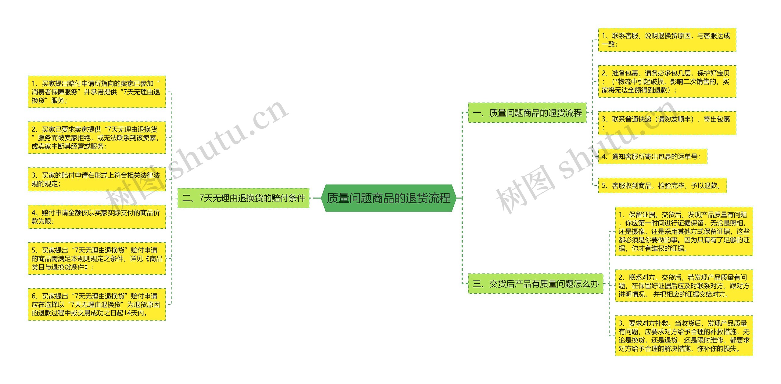 质量问题商品的退货流程