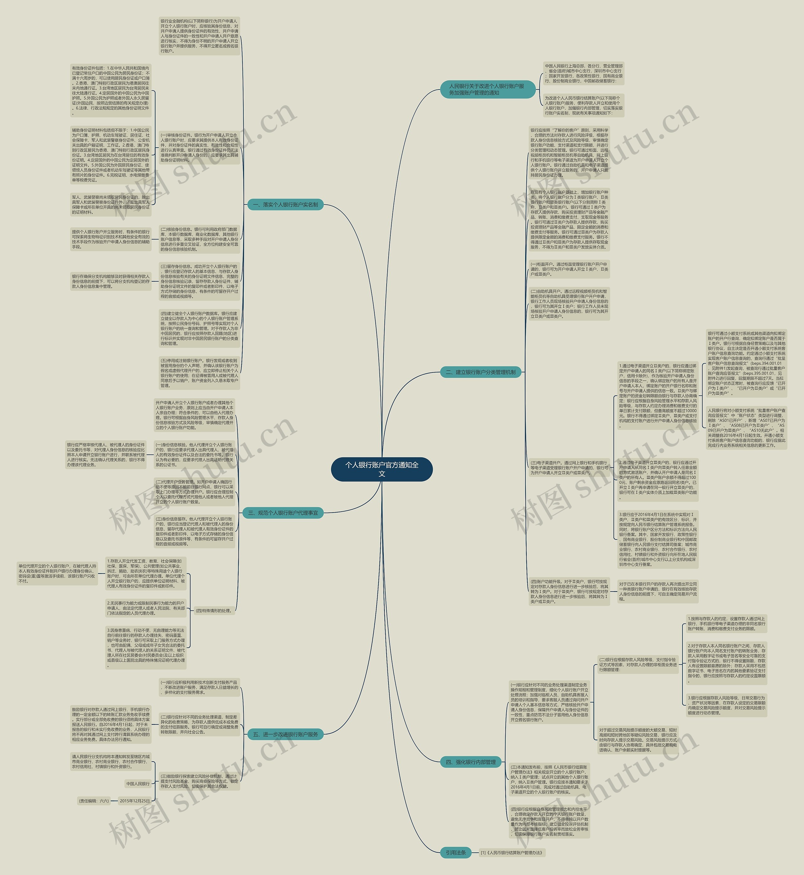 个人银行账户官方通知全文思维导图