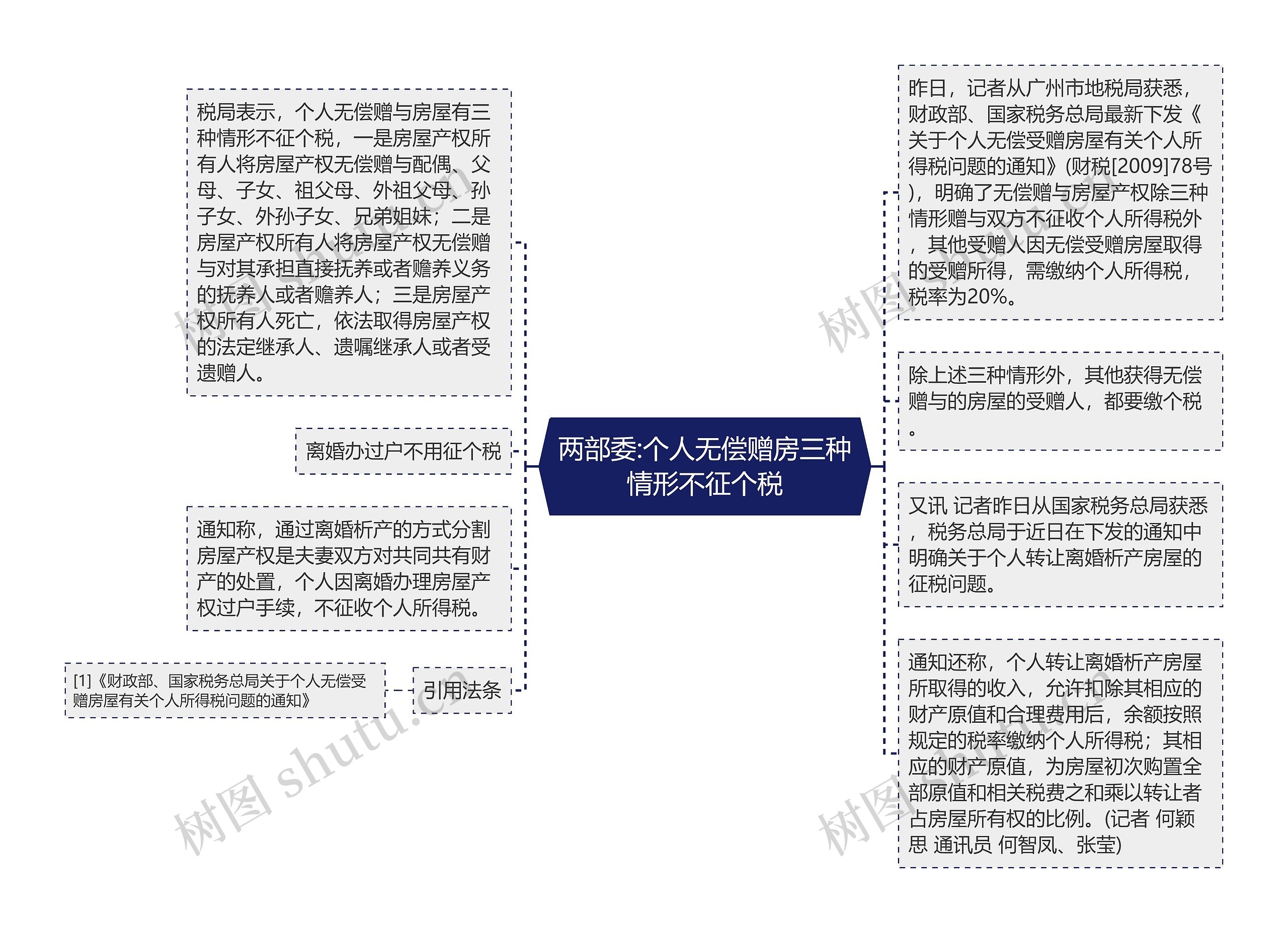 两部委:个人无偿赠房三种情形不征个税