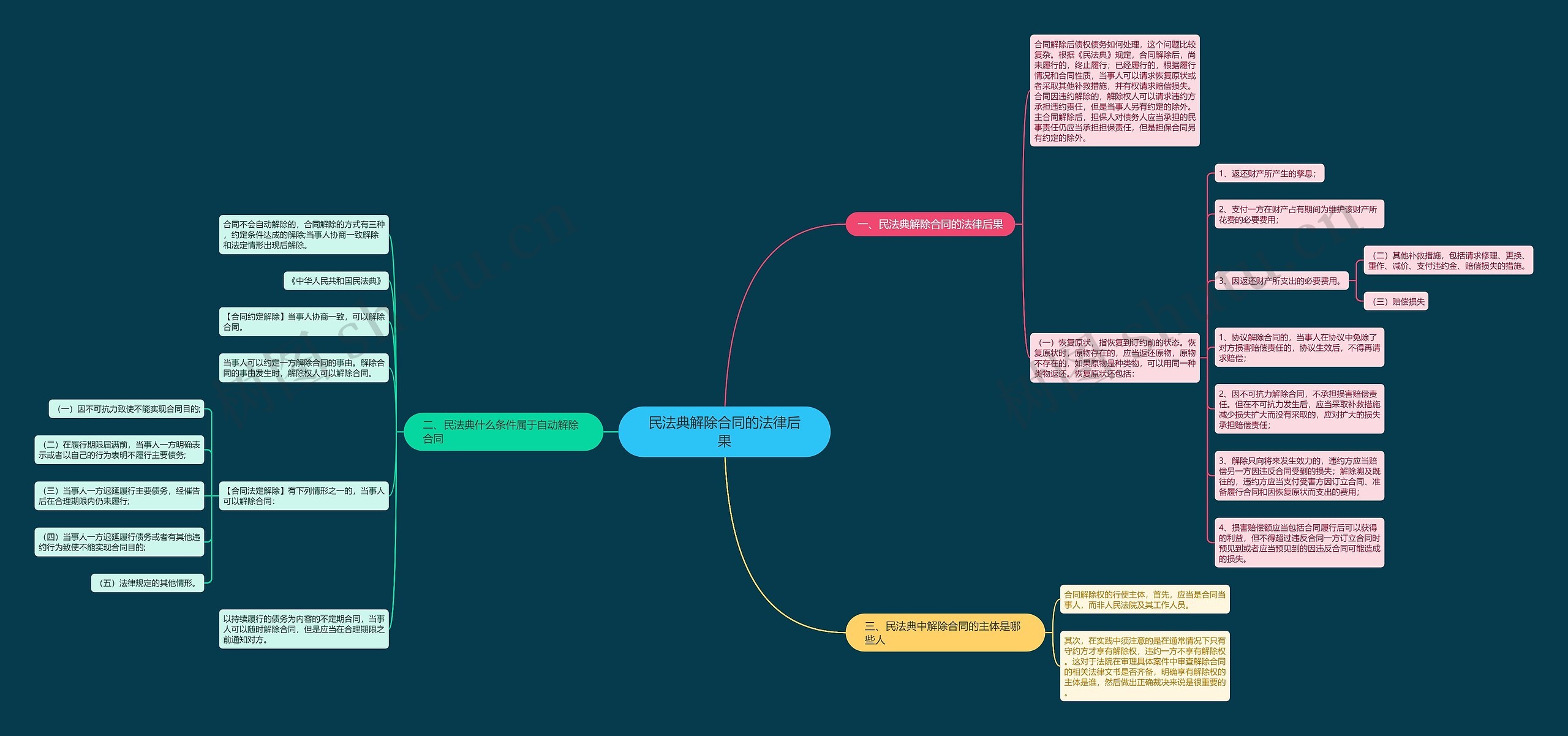 民法典解除合同的法律后果思维导图