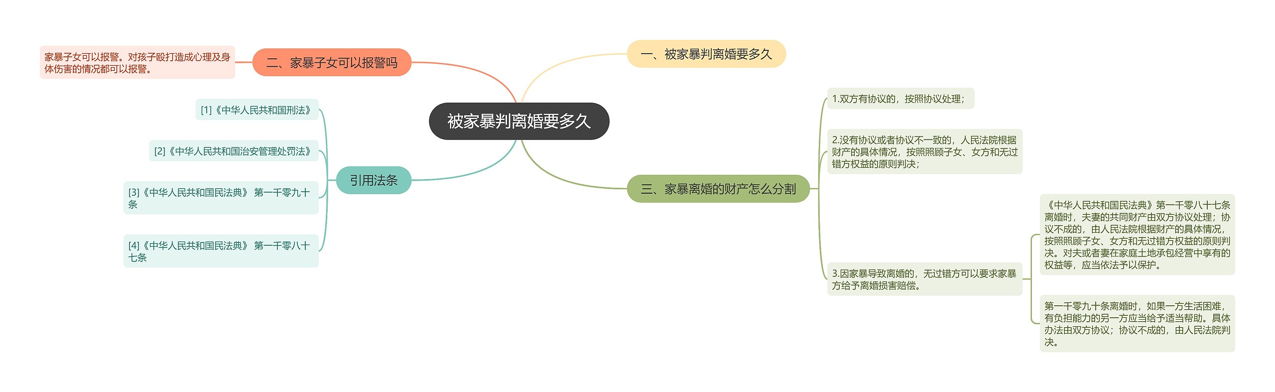 被家暴判离婚要多久思维导图