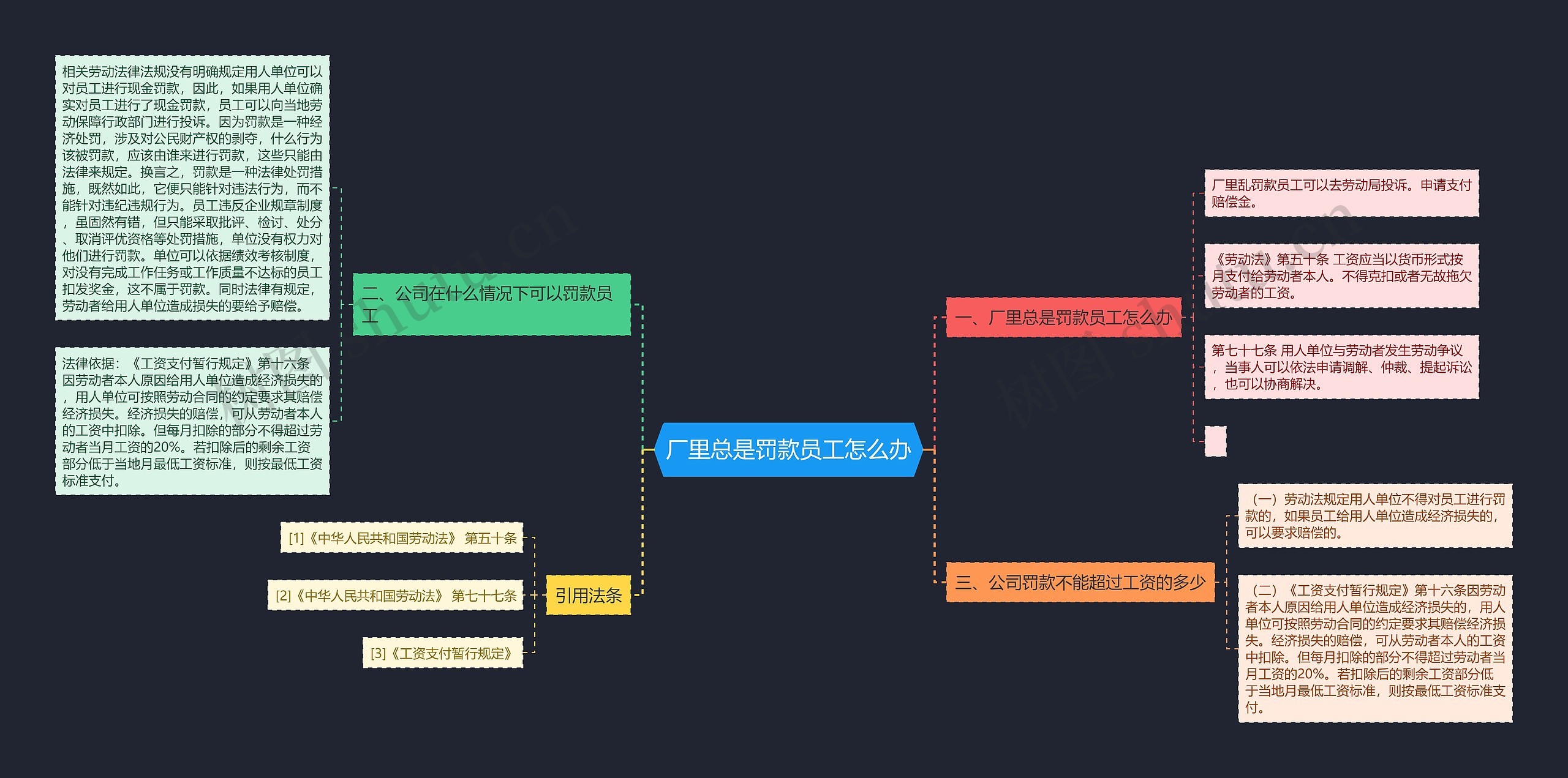 厂里总是罚款员工怎么办思维导图